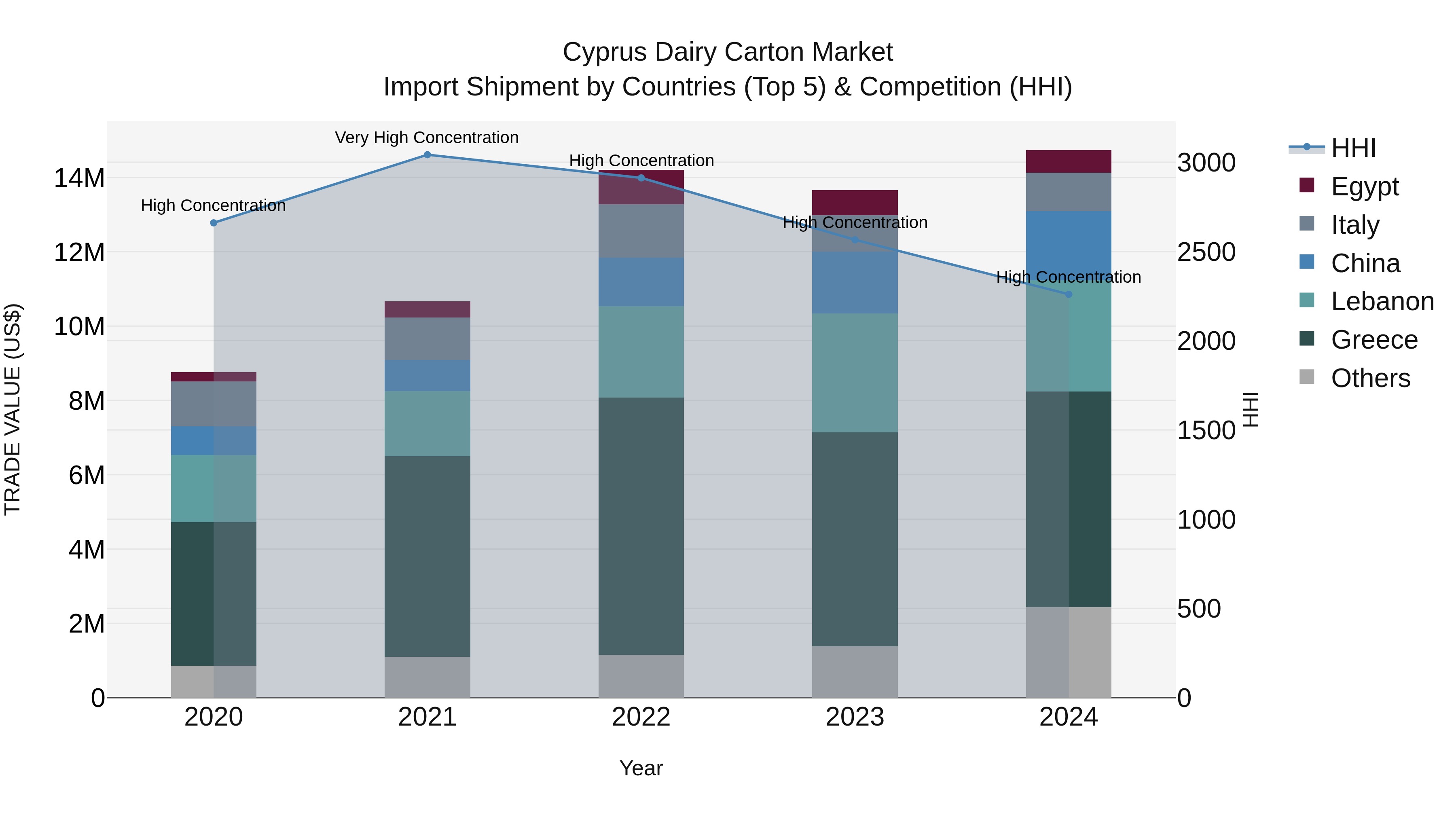 Cyprus Dairy Carton Market Import Shipment by Countries (Top 5) & Competition (HHI)