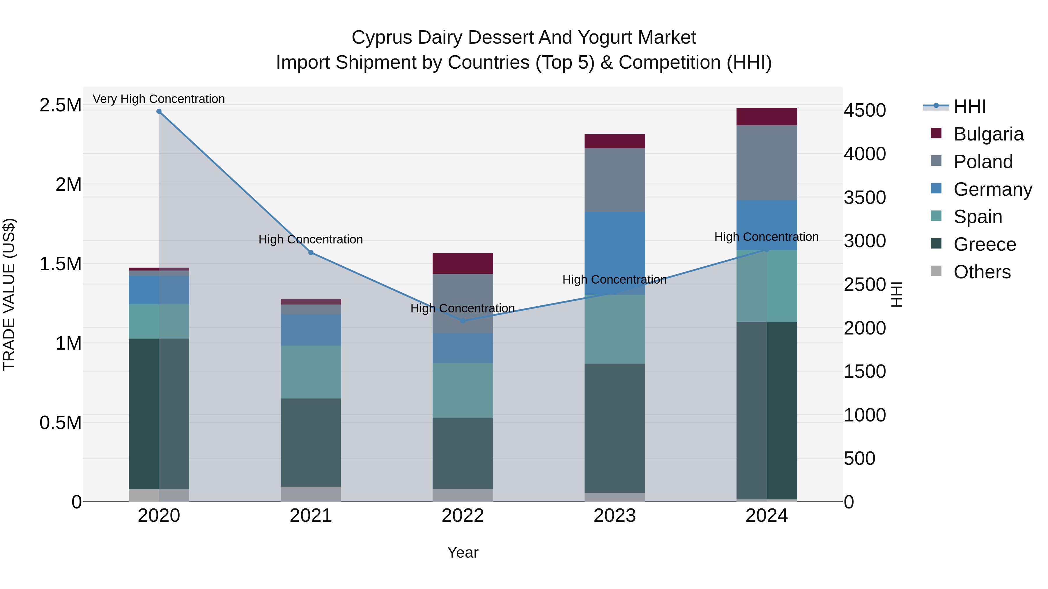 Cyprus Dairy Dessert And Yogurt Market Import Shipment by Countries (Top 5) & Competition (HHI)