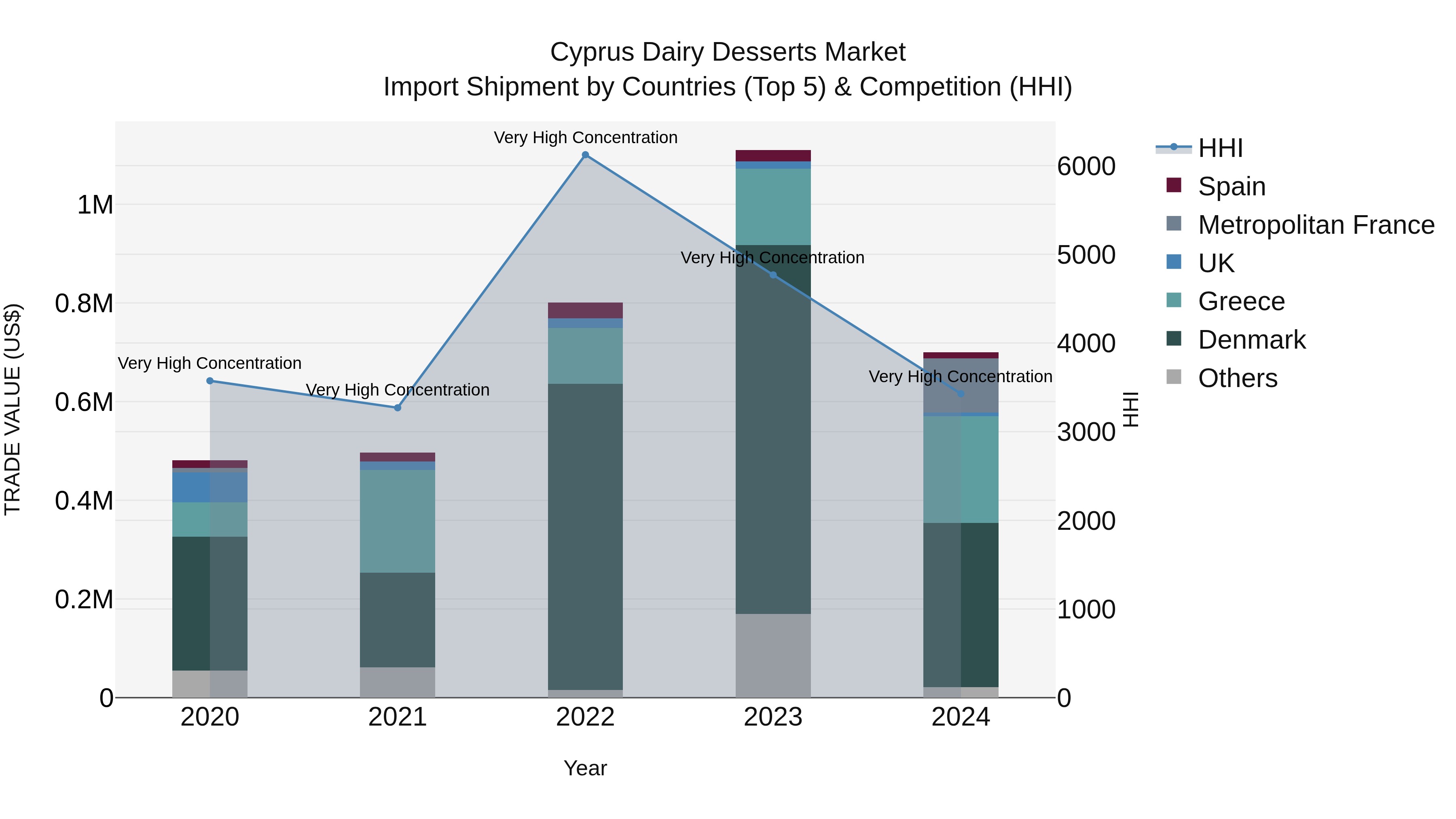 Cyprus Dairy Desserts Market Import Shipment by Countries (Top 5) & Competition (HHI)