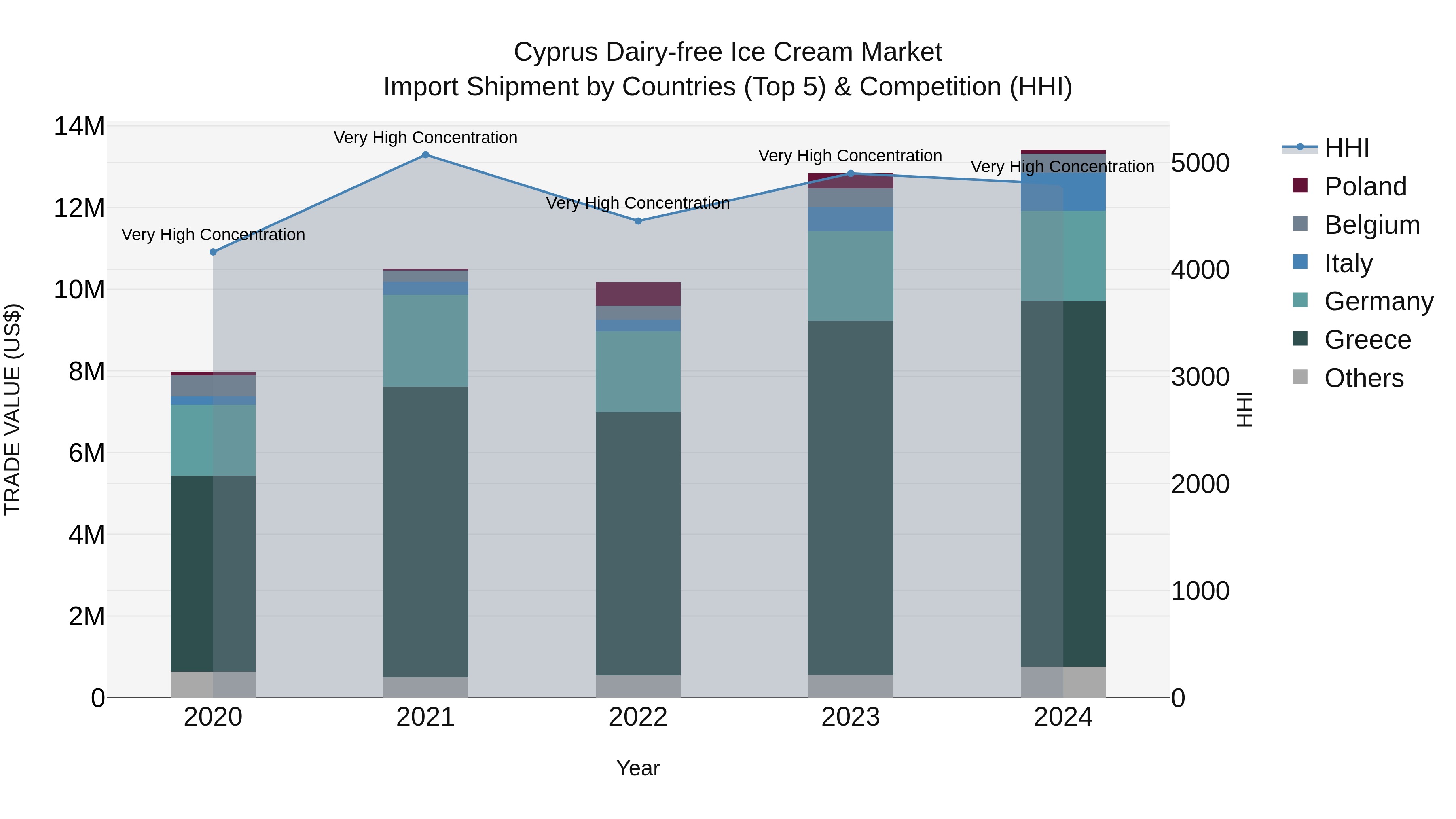 Cyprus Dairy-free Ice Cream Market Import Shipment by Countries (Top 5) & Competition (HHI)