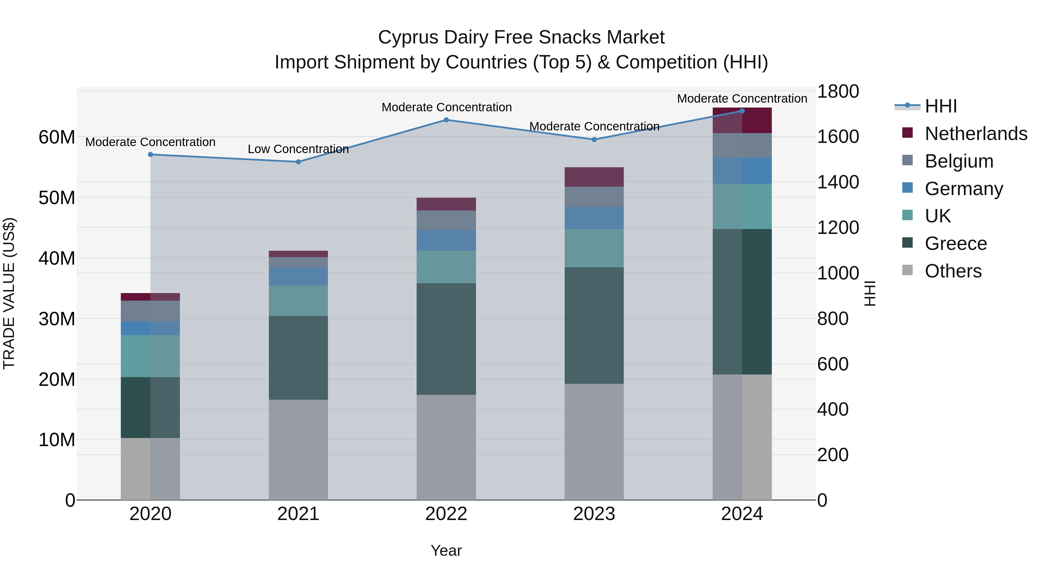 Cyprus Dairy Free Snacks Market Import Shipment by Countries (Top 5) & Competition (HHI)