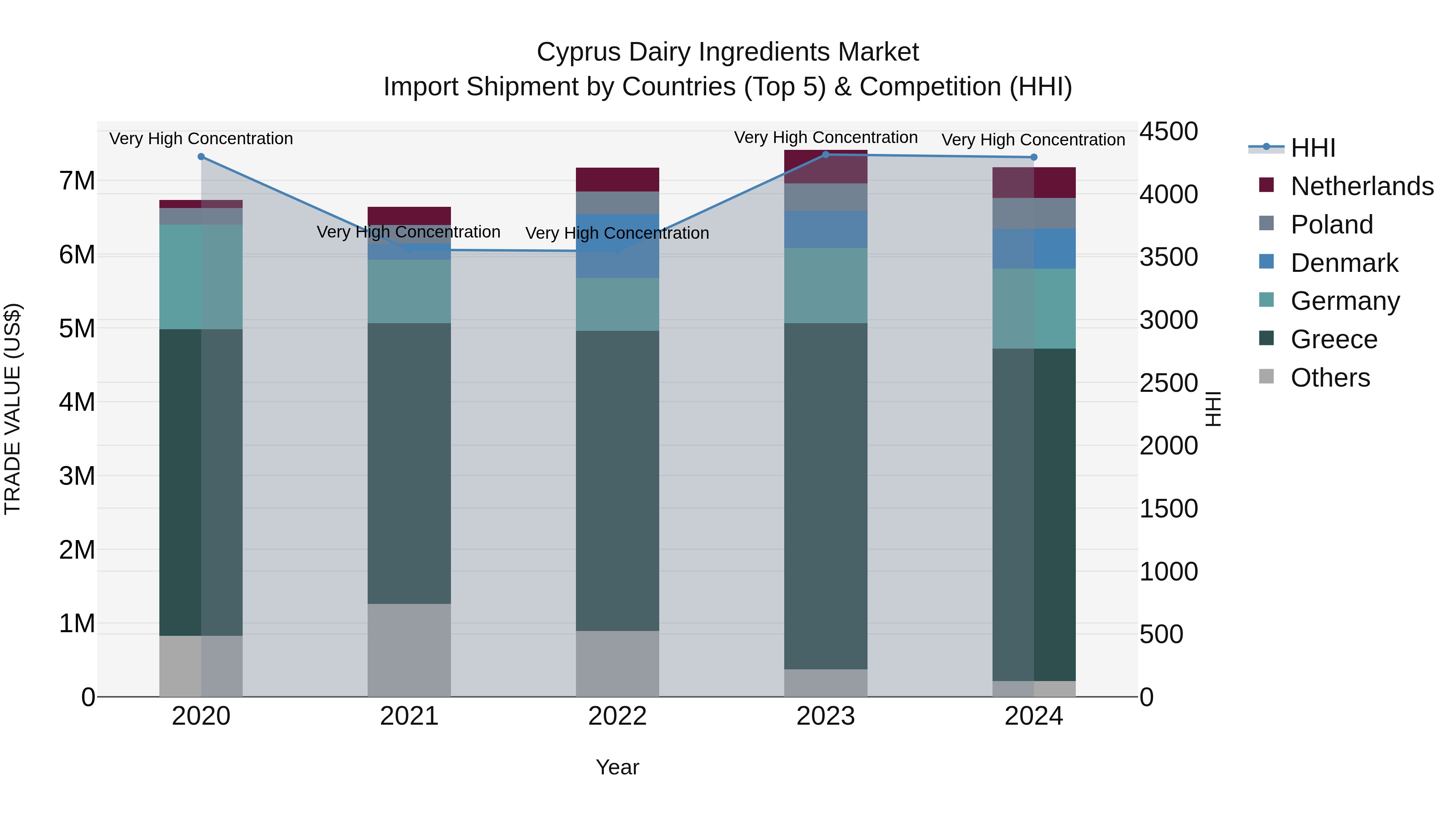 Cyprus Dairy Ingredients Market Import Shipment by Countries (Top 5) & Competition (HHI)