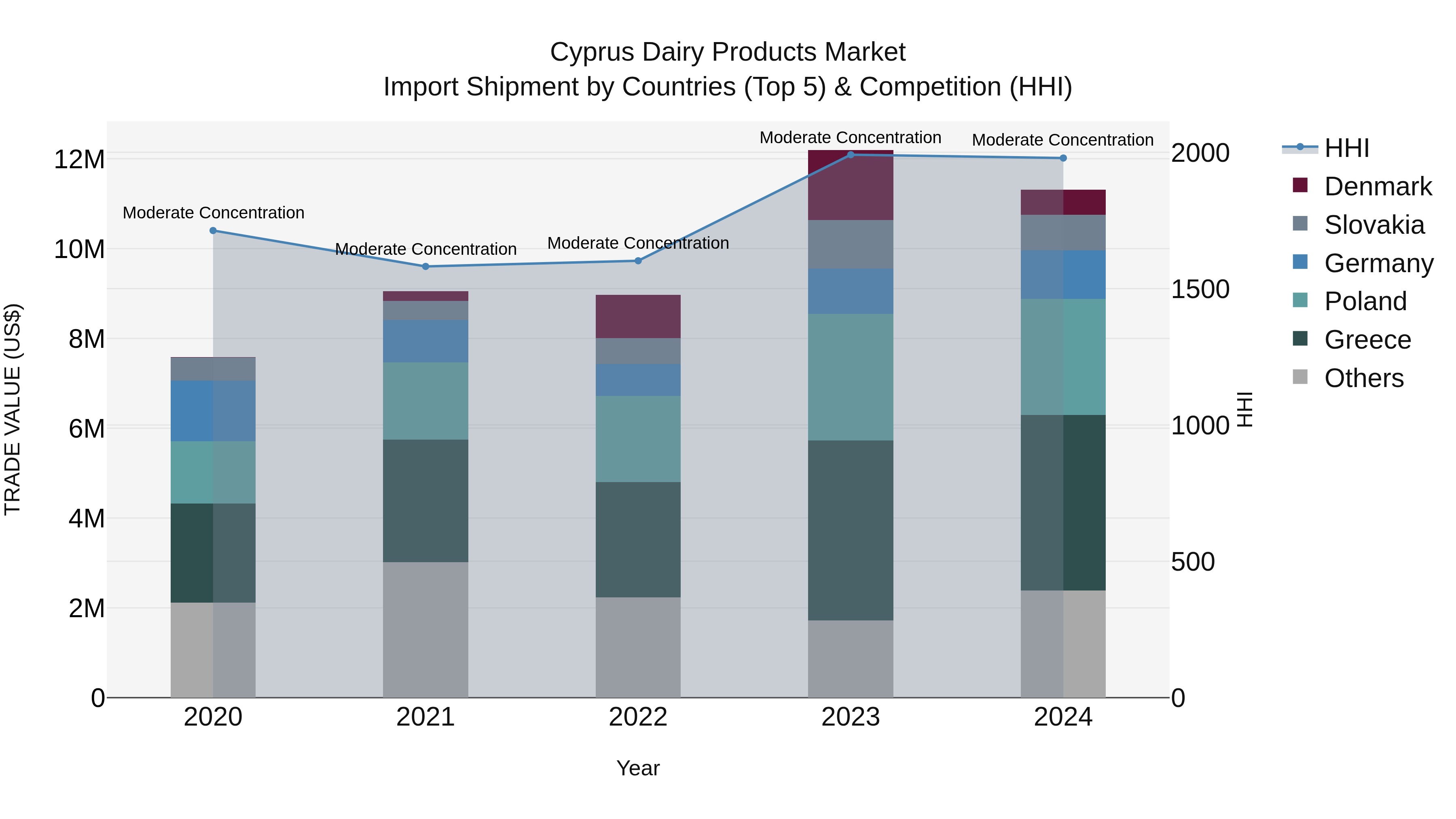 Cyprus Dairy Products Market Import Shipment by Countries (Top 5) & Competition (HHI)
