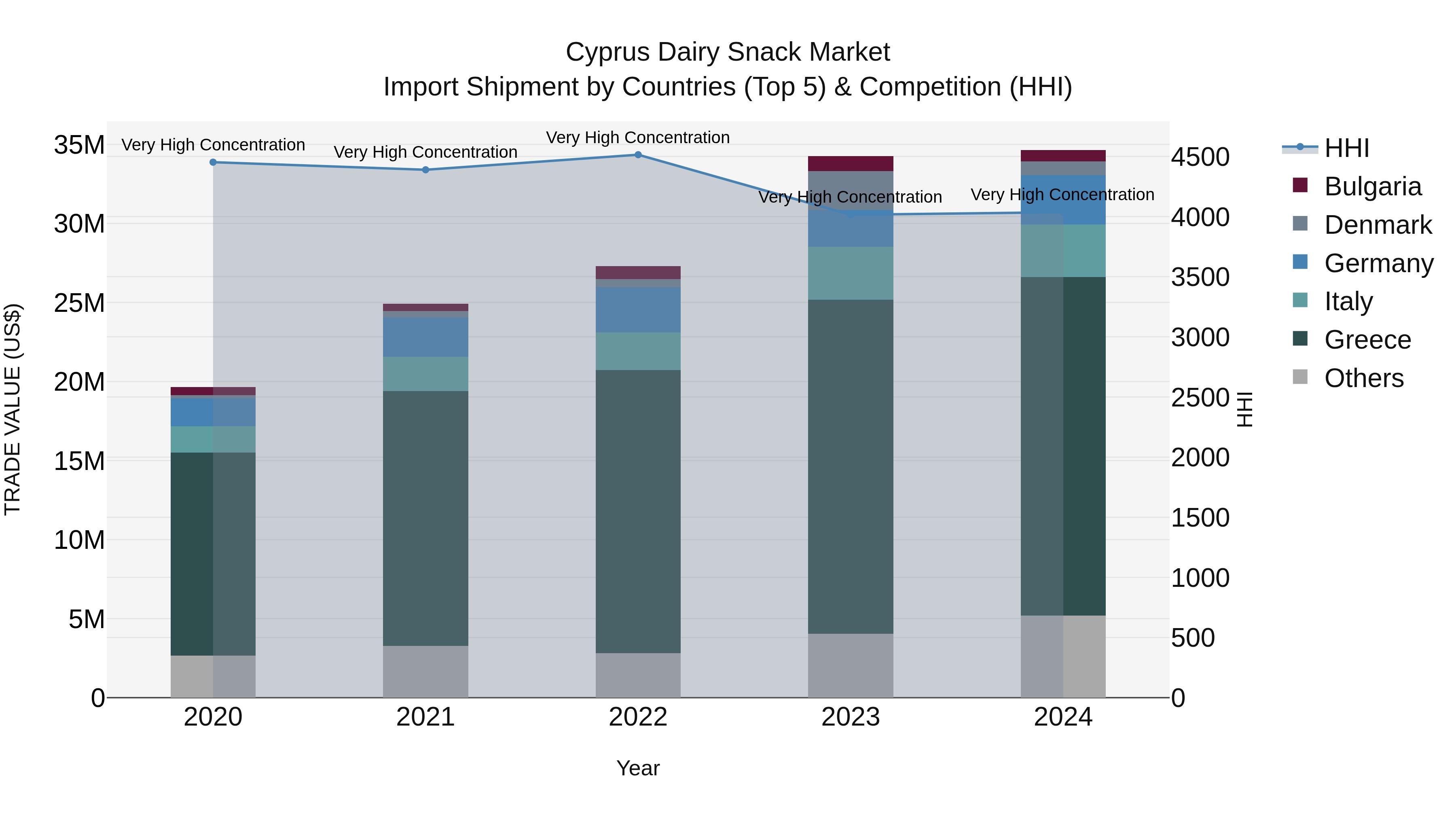 Cyprus Dairy Snack Market Import Shipment by Countries (Top 5) & Competition (HHI)