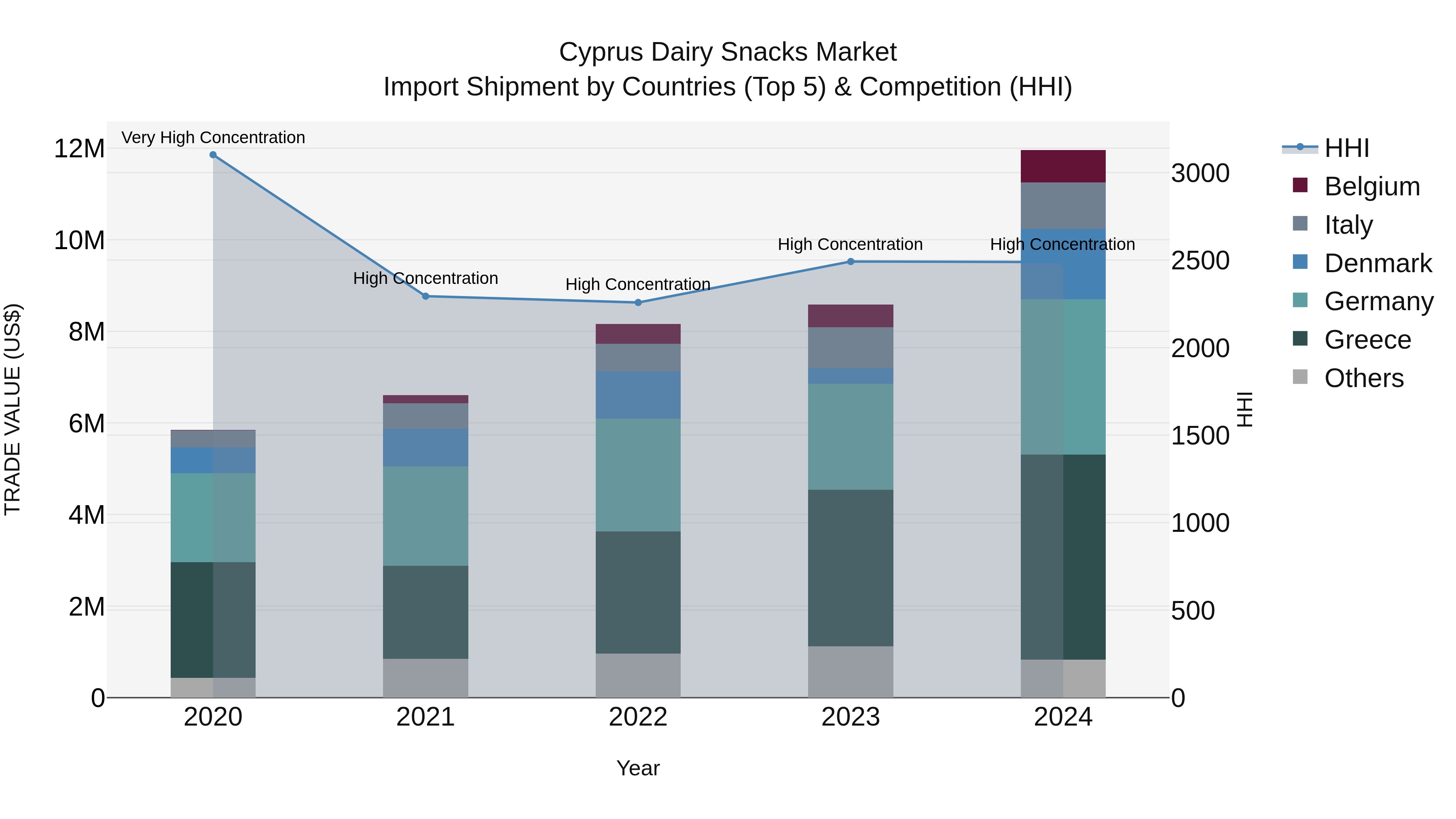 Cyprus Dairy Snacks Market Import Shipment by Countries (Top 5) & Competition (HHI)