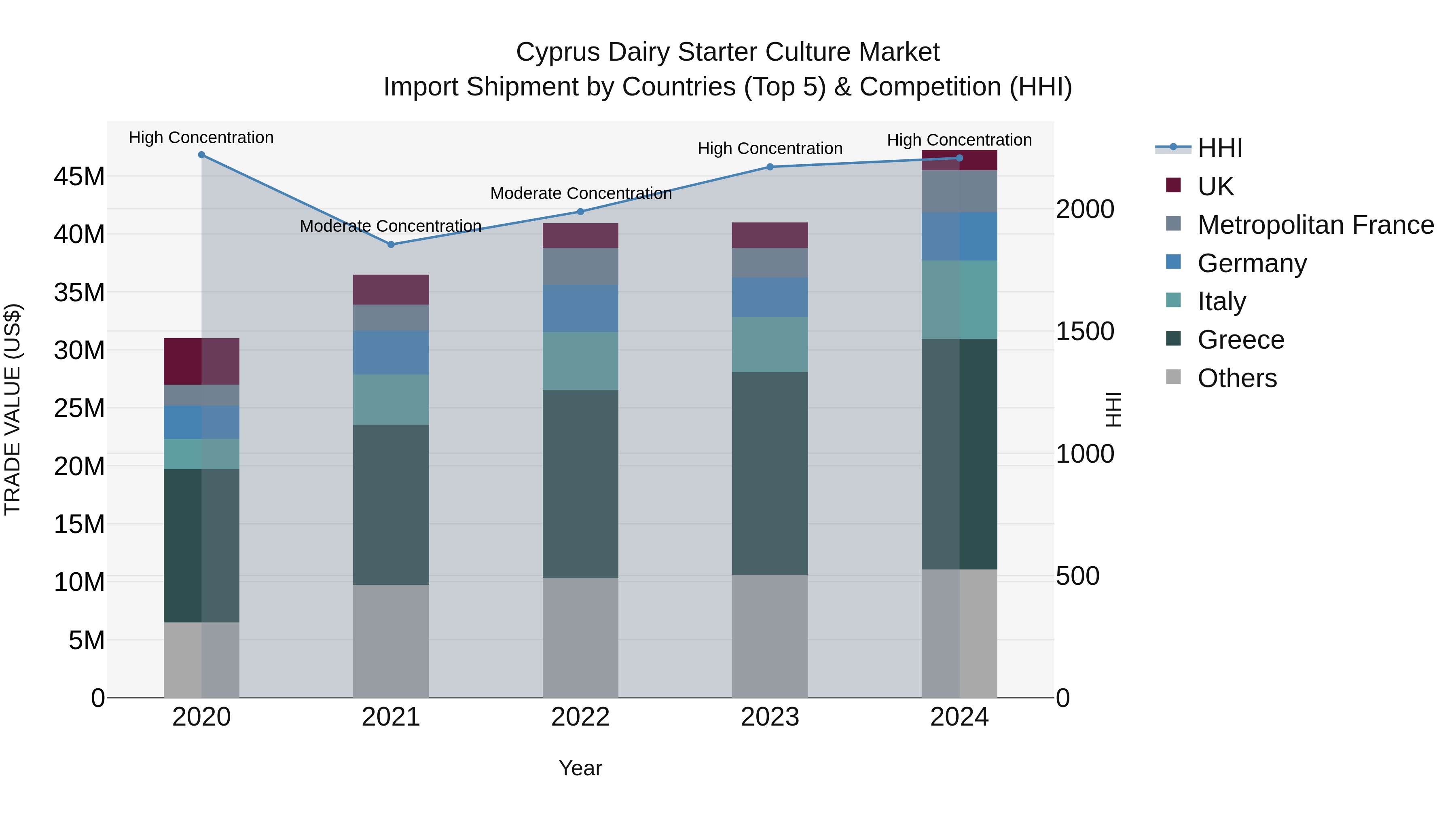 Cyprus Dairy Starter Culture Market Import Shipment by Countries (Top 5) & Competition (HHI)