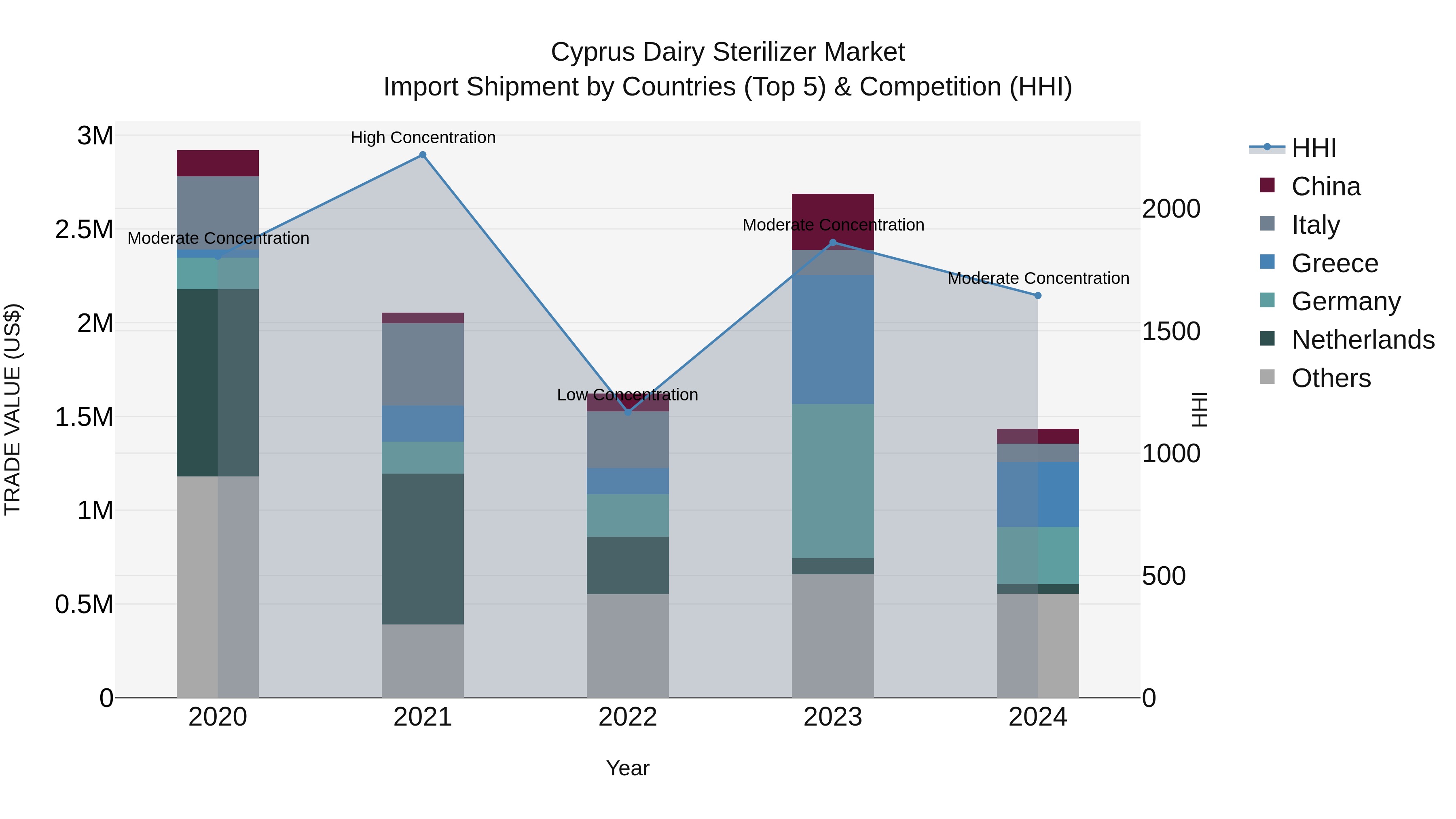 Cyprus Dairy Sterilizer Market Import Shipment by Countries (Top 5) & Competition (HHI)