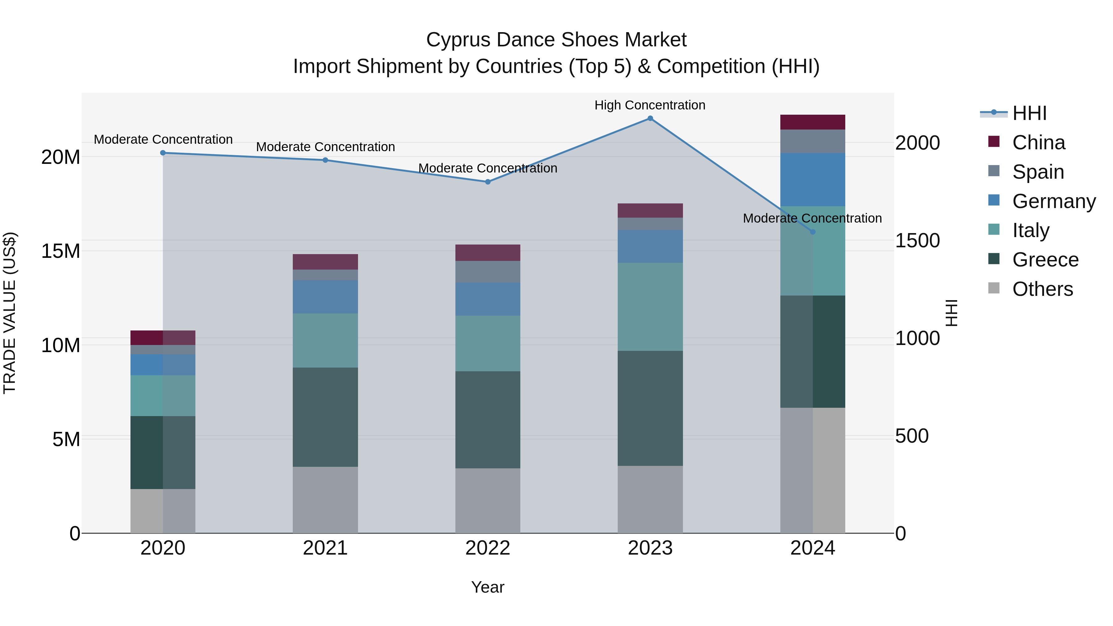 Cyprus Dance Shoes Market Import Shipment by Countries (Top 5) & Competition (HHI)