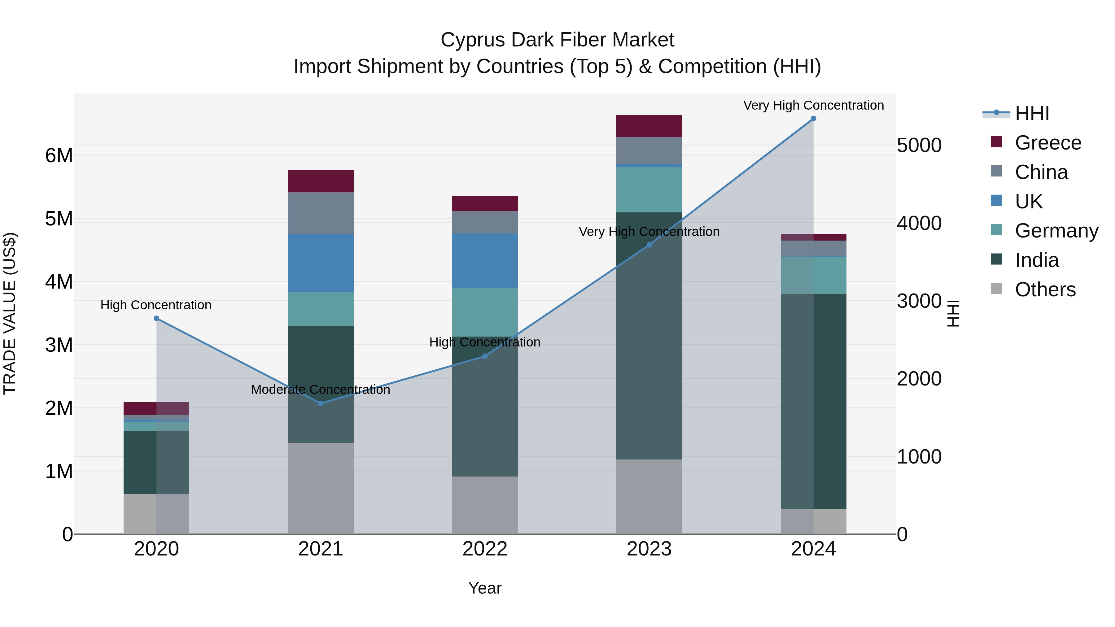 Cyprus Dark Fiber Market Import Shipment by Countries (Top 5) & Competition (HHI)