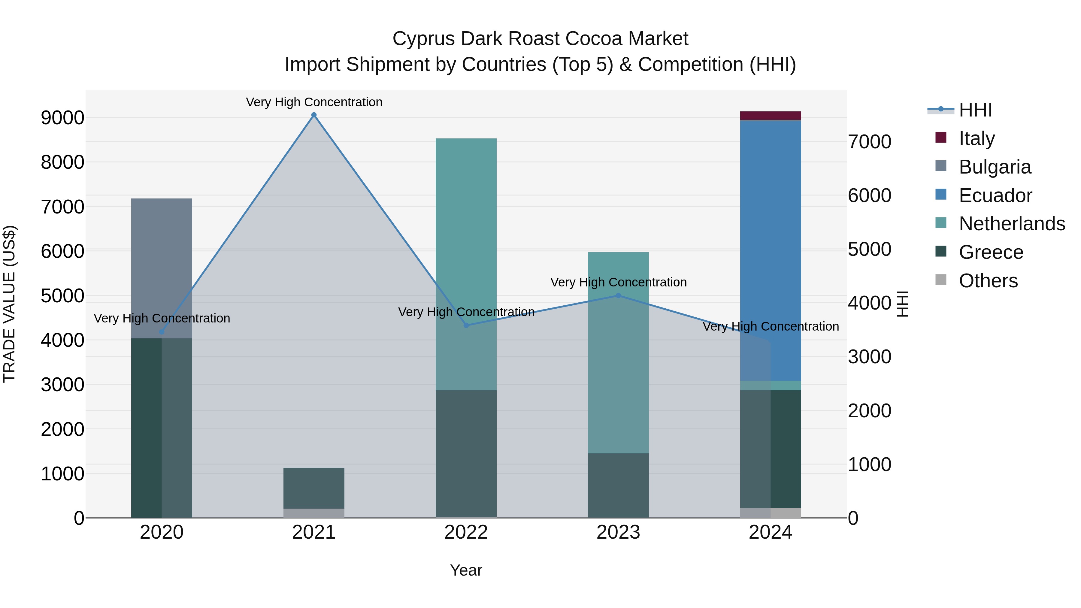 Cyprus Dark Roast Cocoa Market Import Shipment by Countries (Top 5) & Competition (HHI)