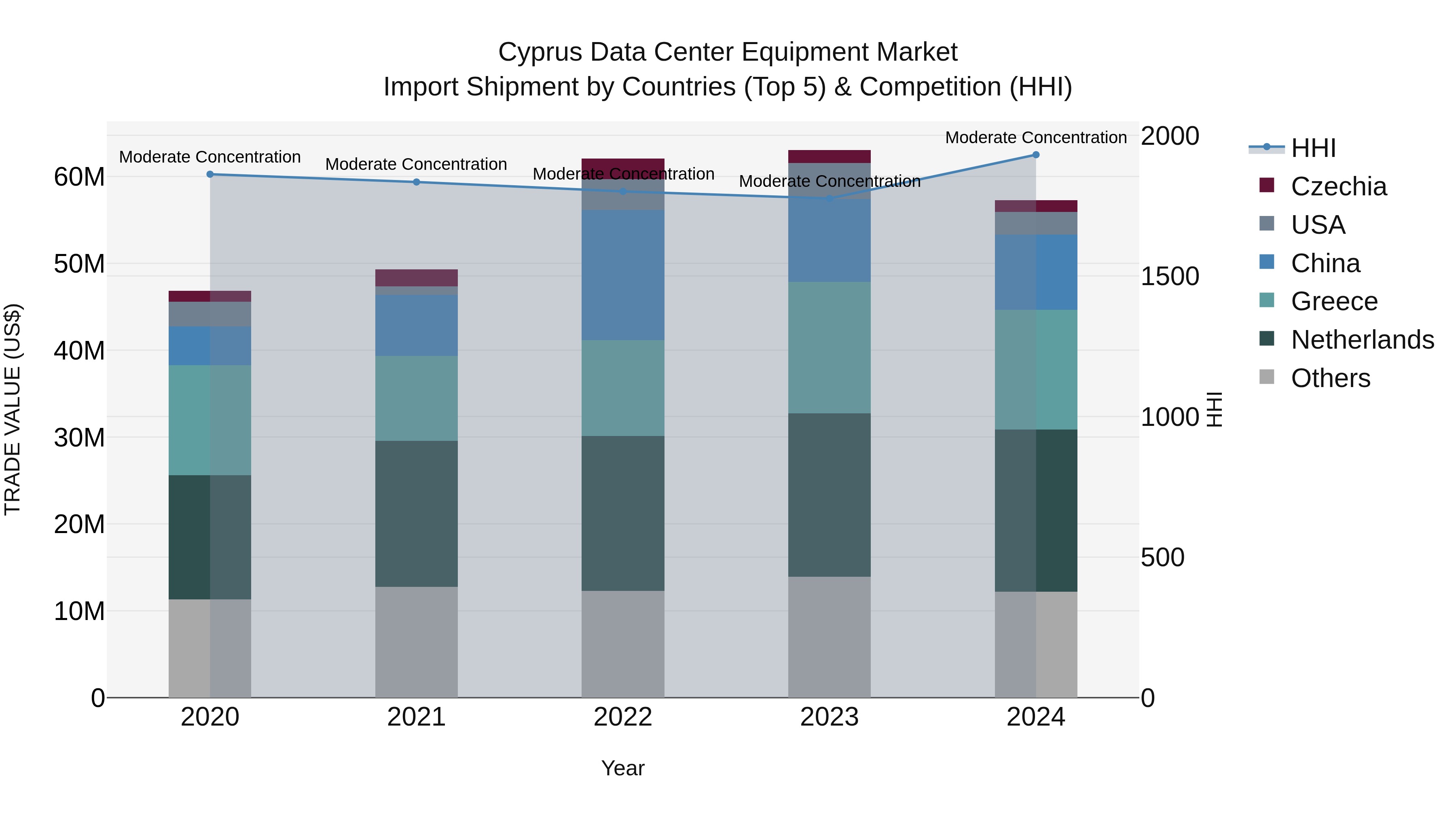 Cyprus Data Center Equipment Market Import Shipment by Countries (Top 5) & Competition (HHI)