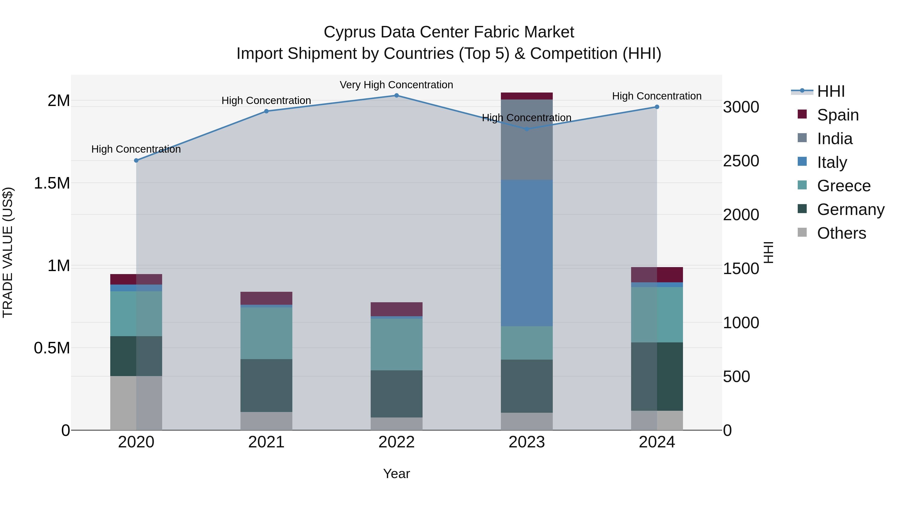 Cyprus Data Center Fabric Market Import Shipment by Countries (Top 5) & Competition (HHI)