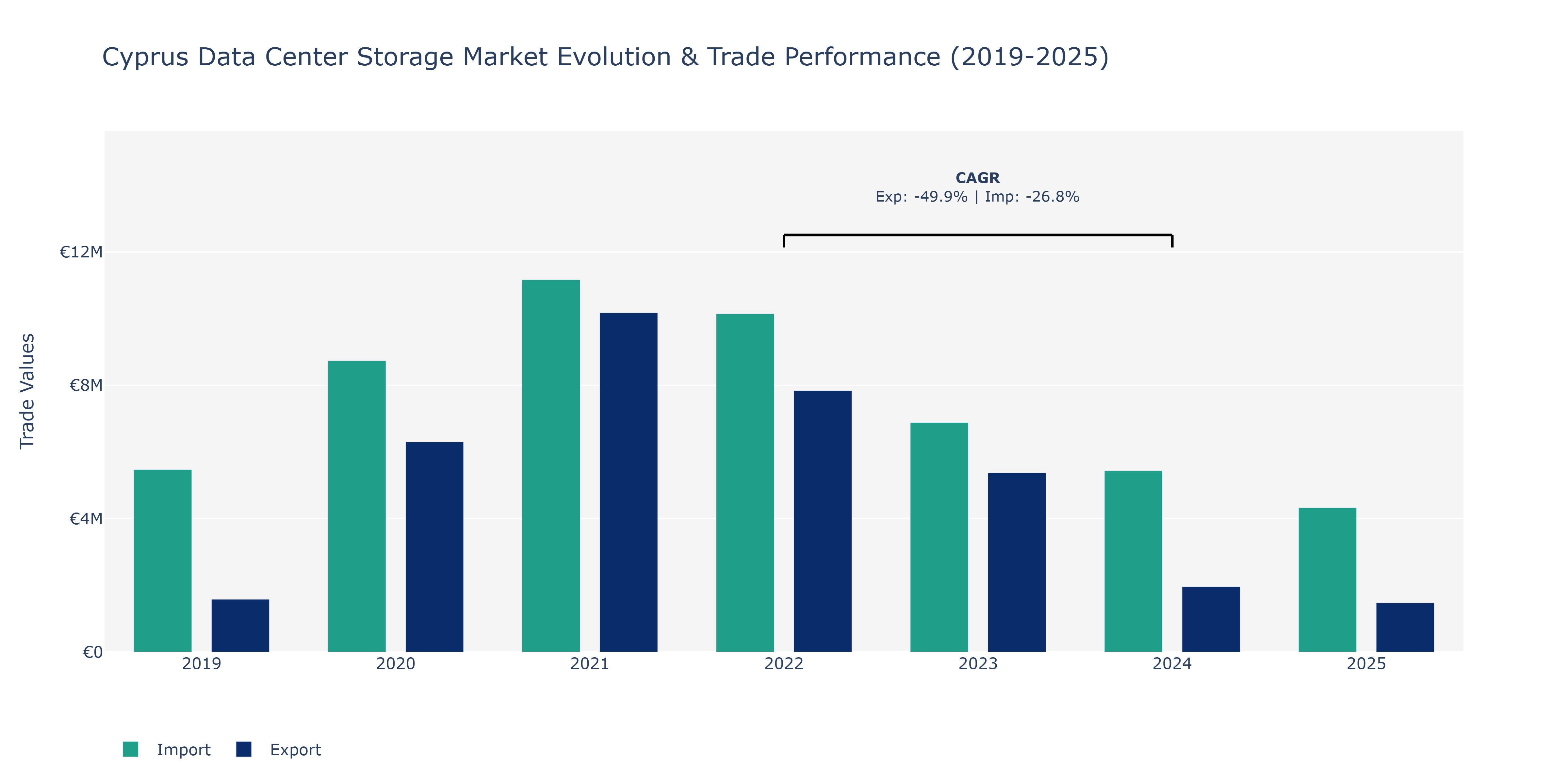Cyprus Data Center Storage Market: Production & Trade Performance (2019-2025)