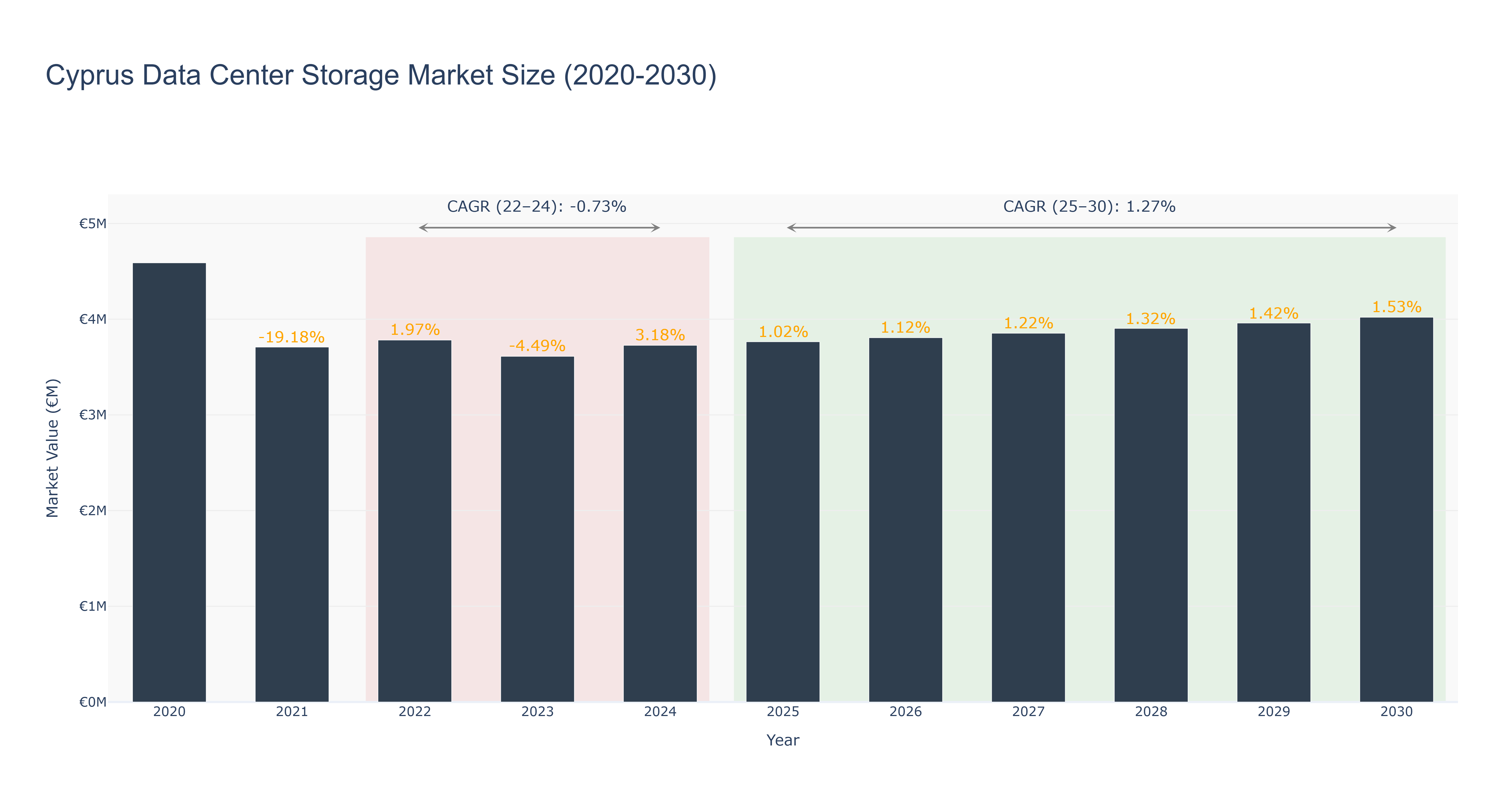 Cyprus Data Center Storage Market Size (2020-2030)