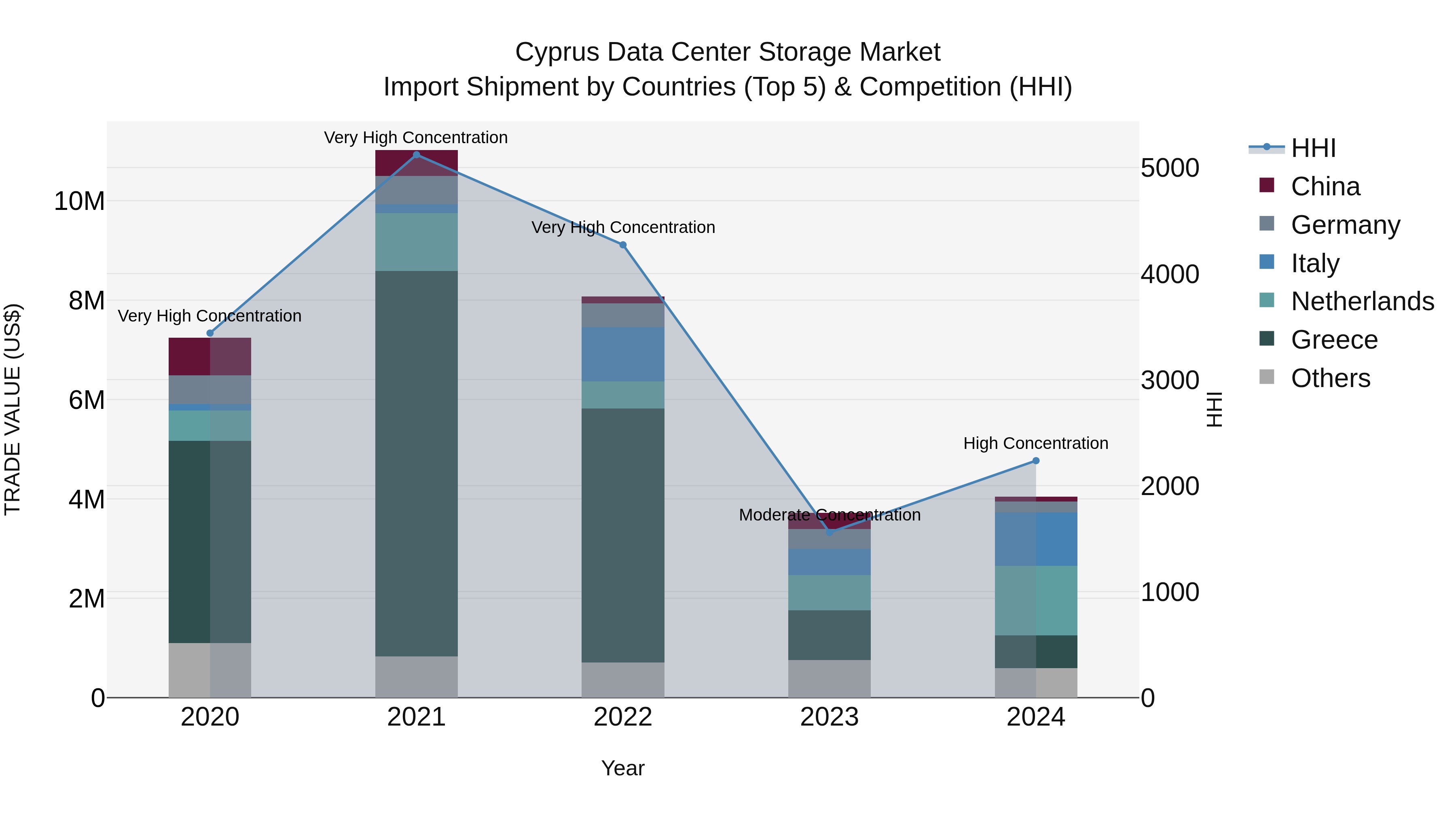 Cyprus Data Center Storage Market Import Shipment by Countries (Top 5) & Competition (HHI)
