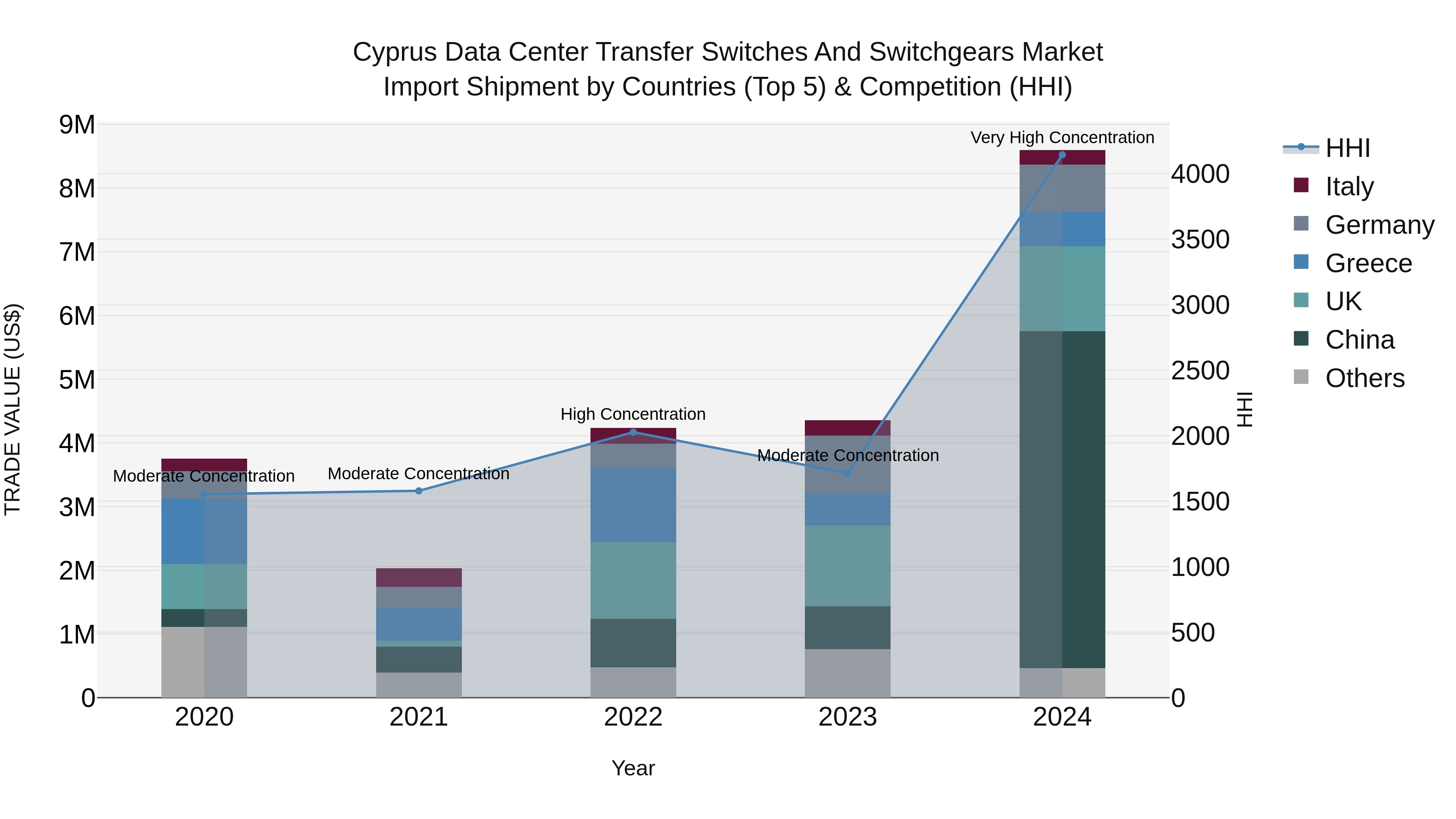 Cyprus Data Center Transfer Switches And Switchgears Market Import Shipment by Countries (Top 5) & Competition (HHI)
