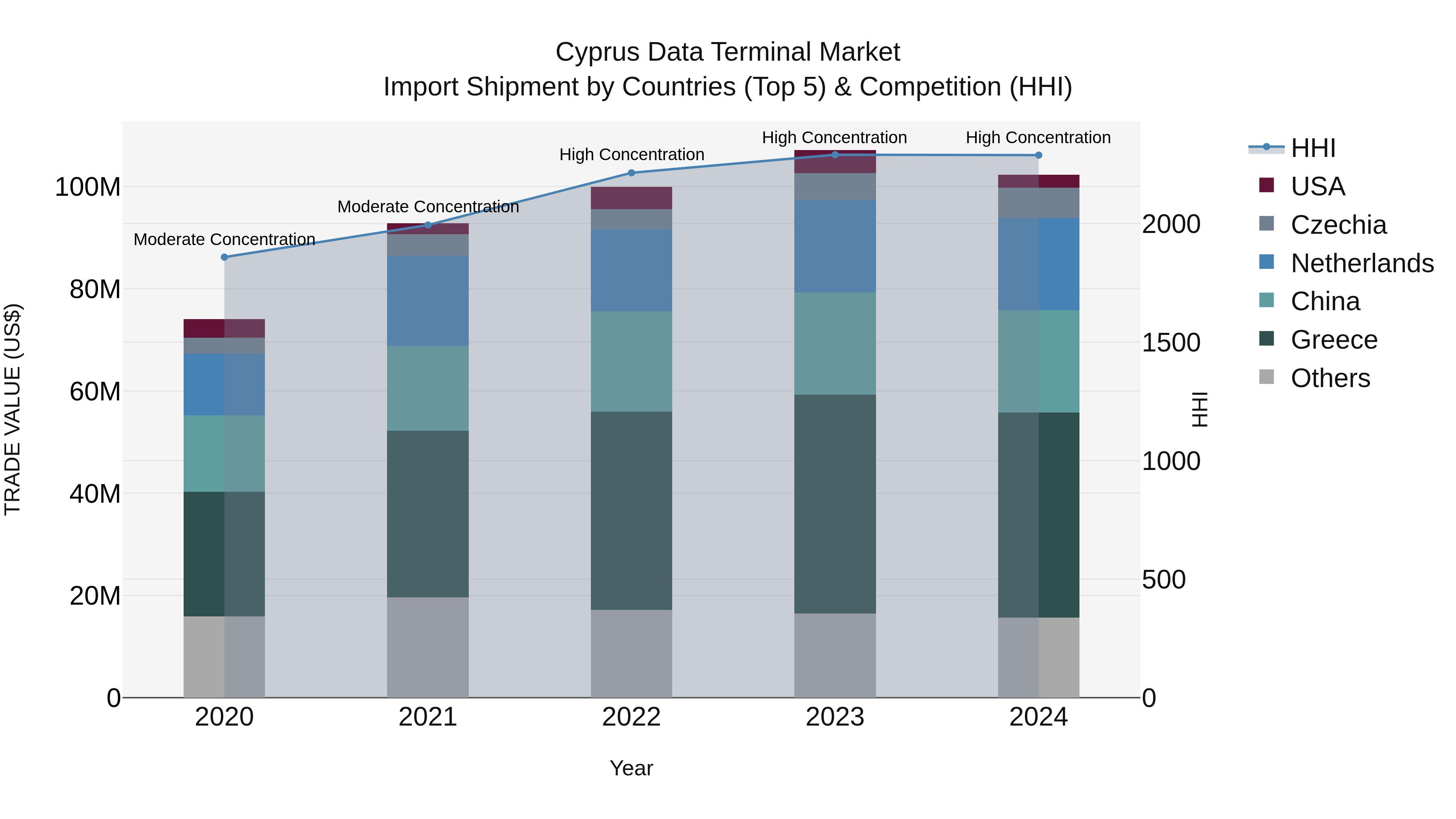 Cyprus Data Terminal Market Import Shipment by Countries (Top 5) & Competition (HHI)