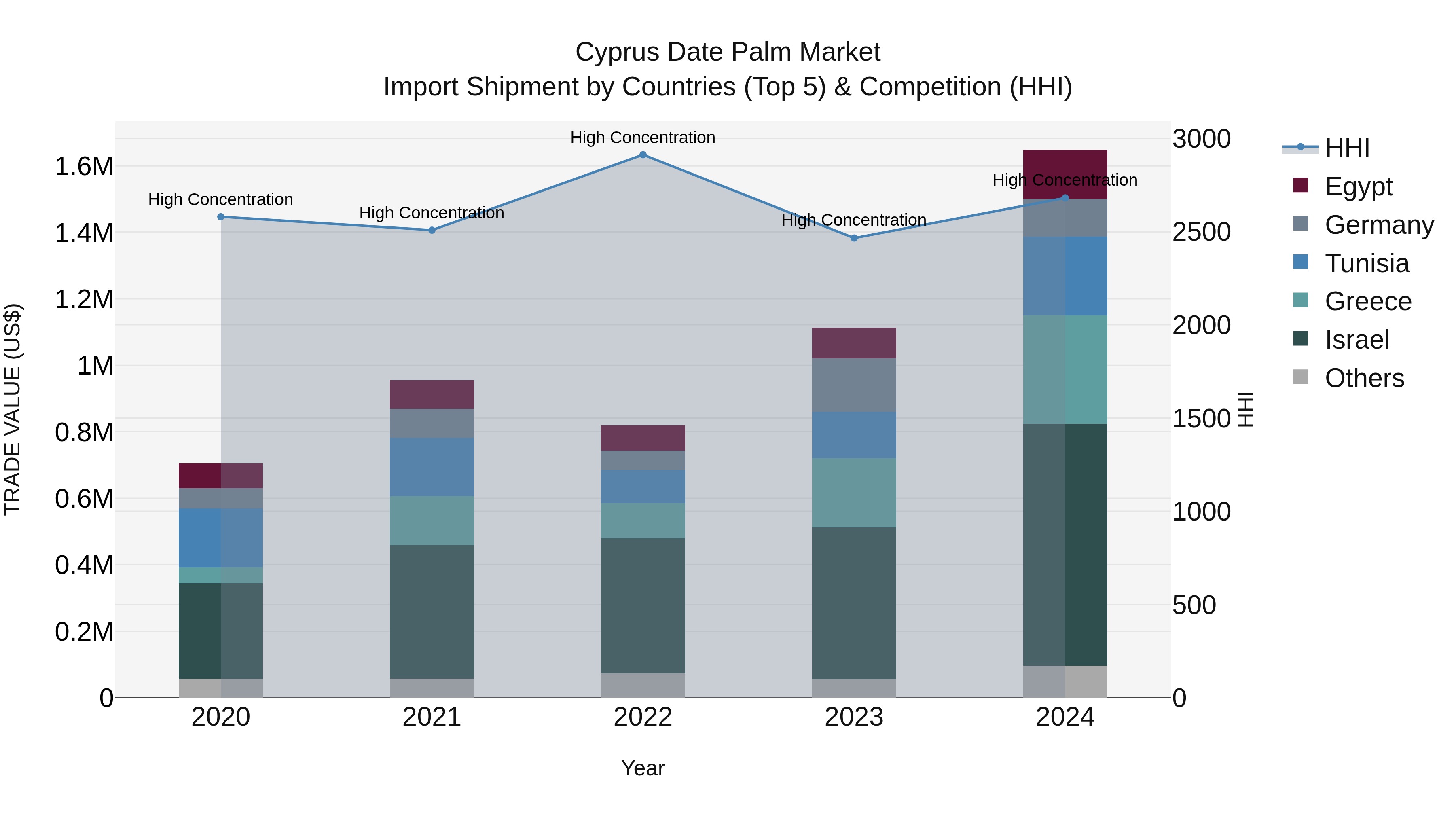 Cyprus Date Palm Market Import Shipment by Countries (Top 5) & Competition (HHI)