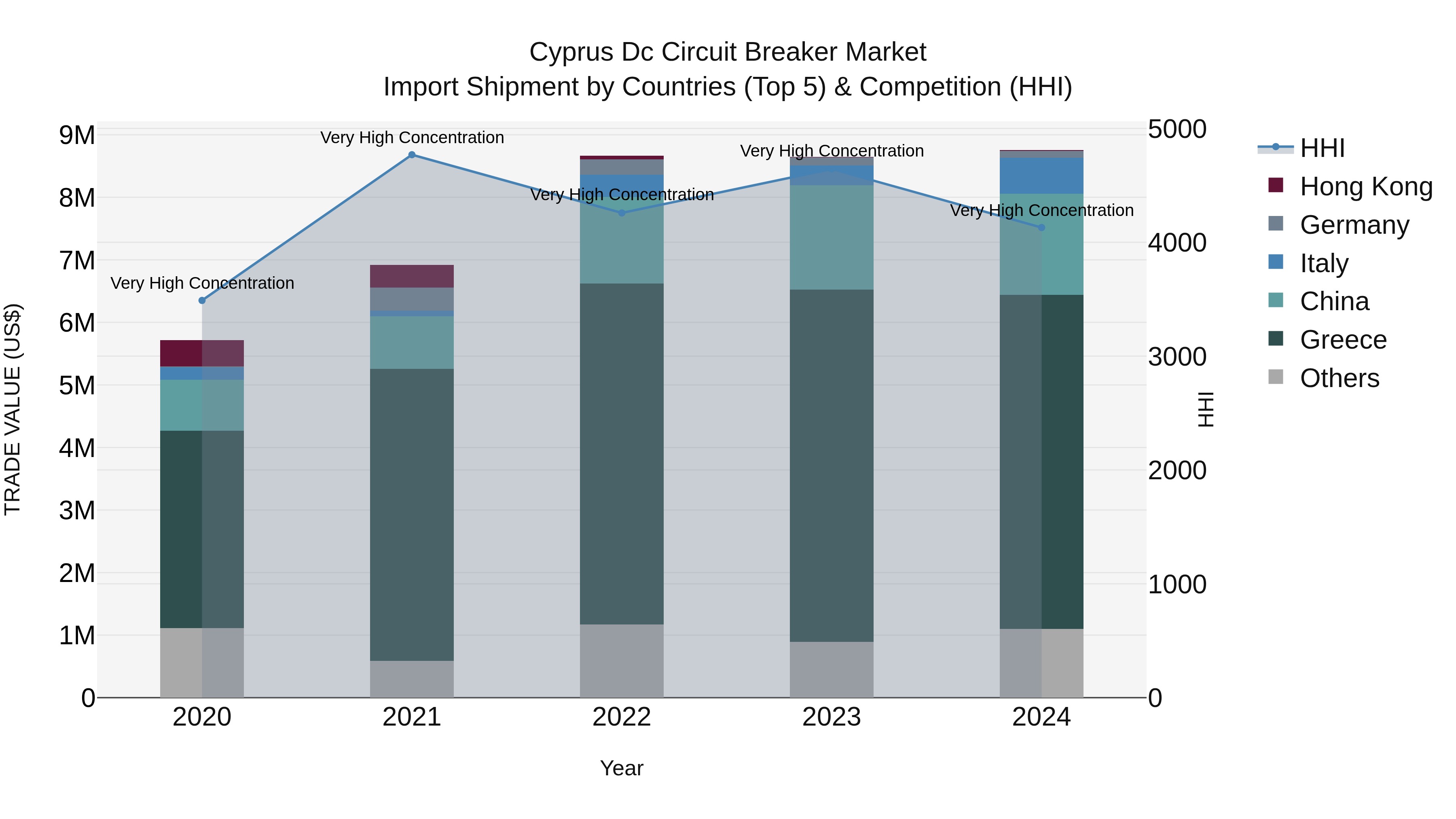 Cyprus Dc Circuit Breaker Market Import Shipment by Countries (Top 5) & Competition (HHI)