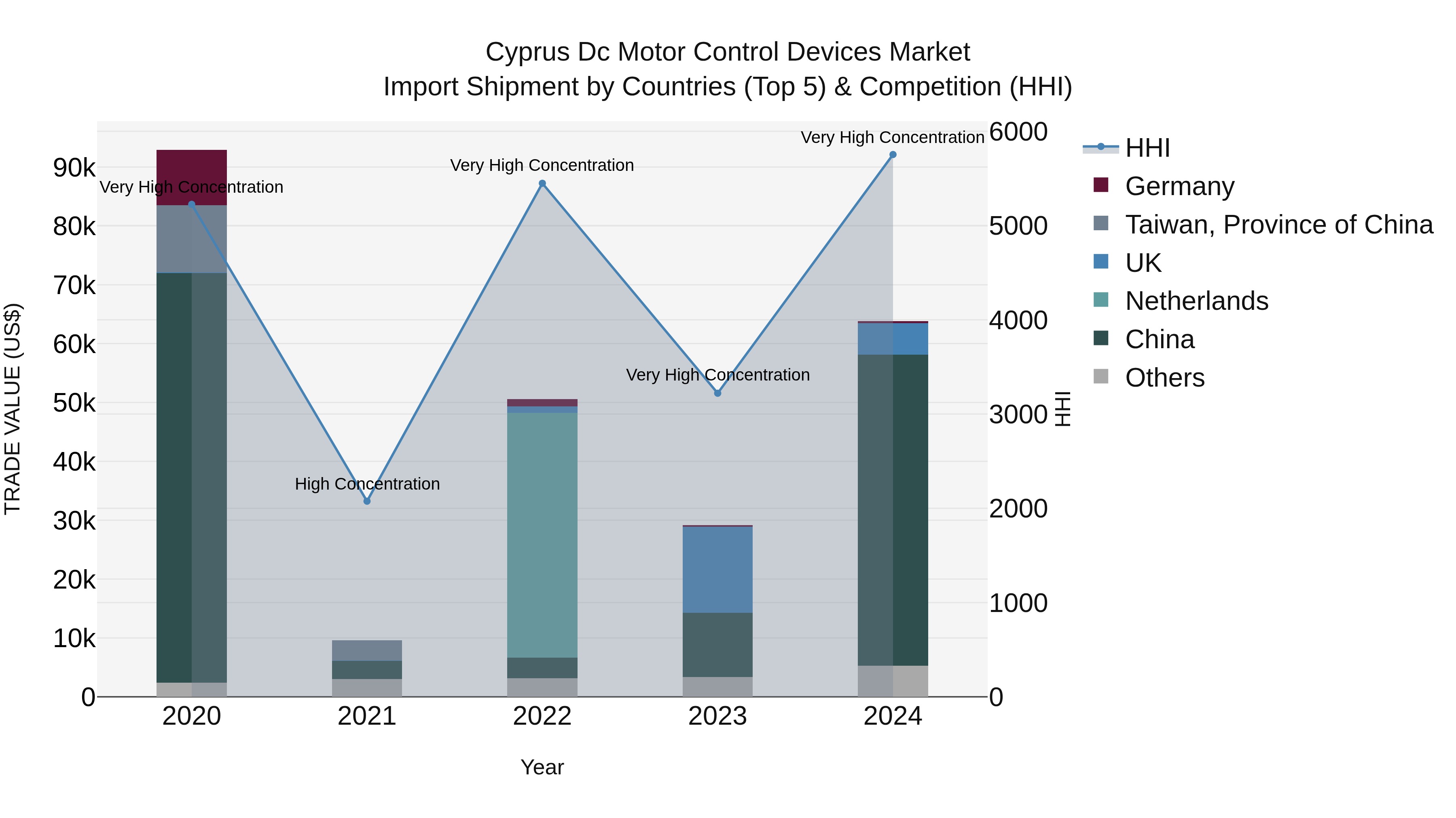 Cyprus Dc Motor Control Devices Market Import Shipment by Countries (Top 5) & Competition (HHI)