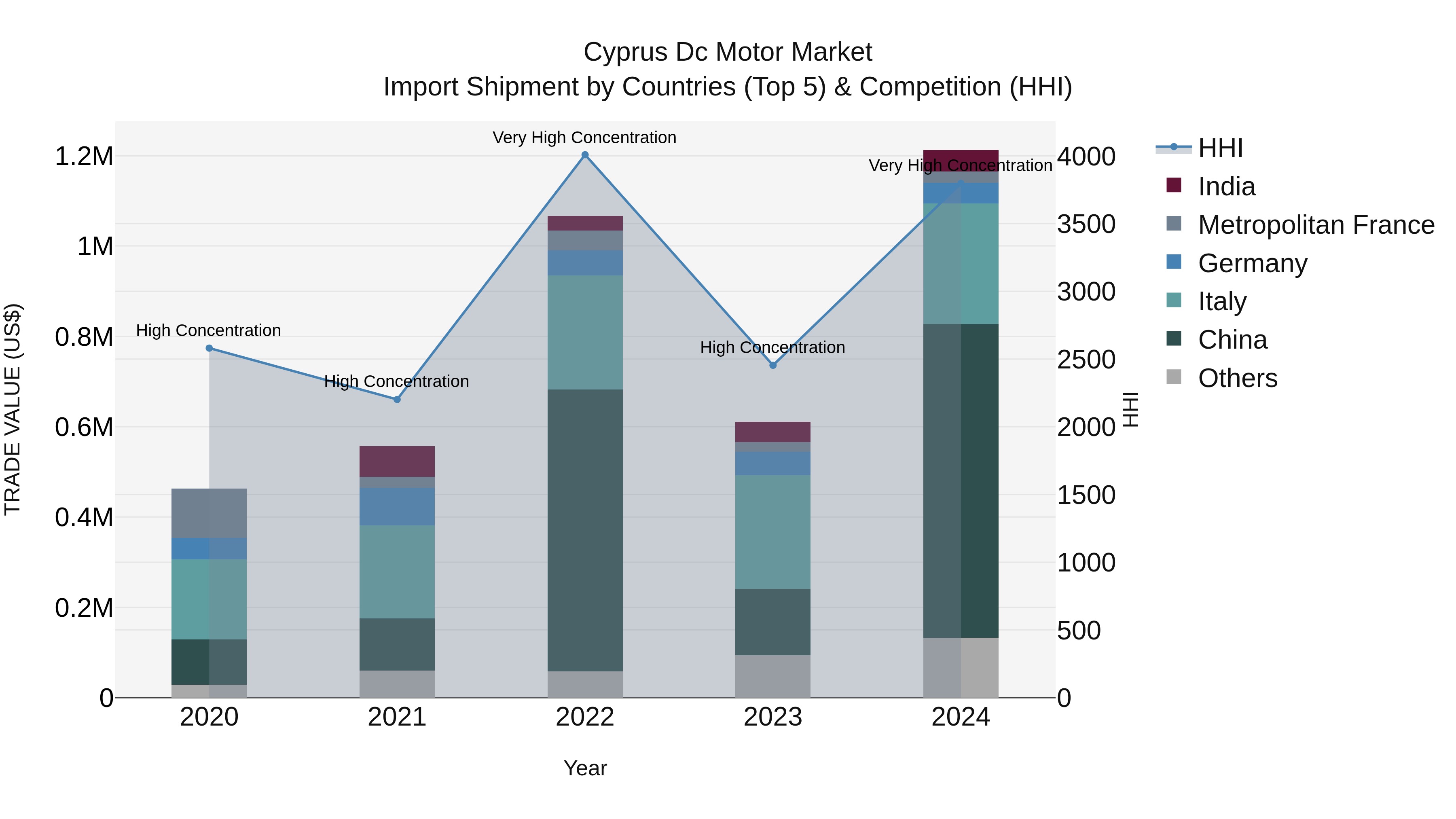 Cyprus Dc Motor Market Import Shipment by Countries (Top 5) & Competition (HHI)