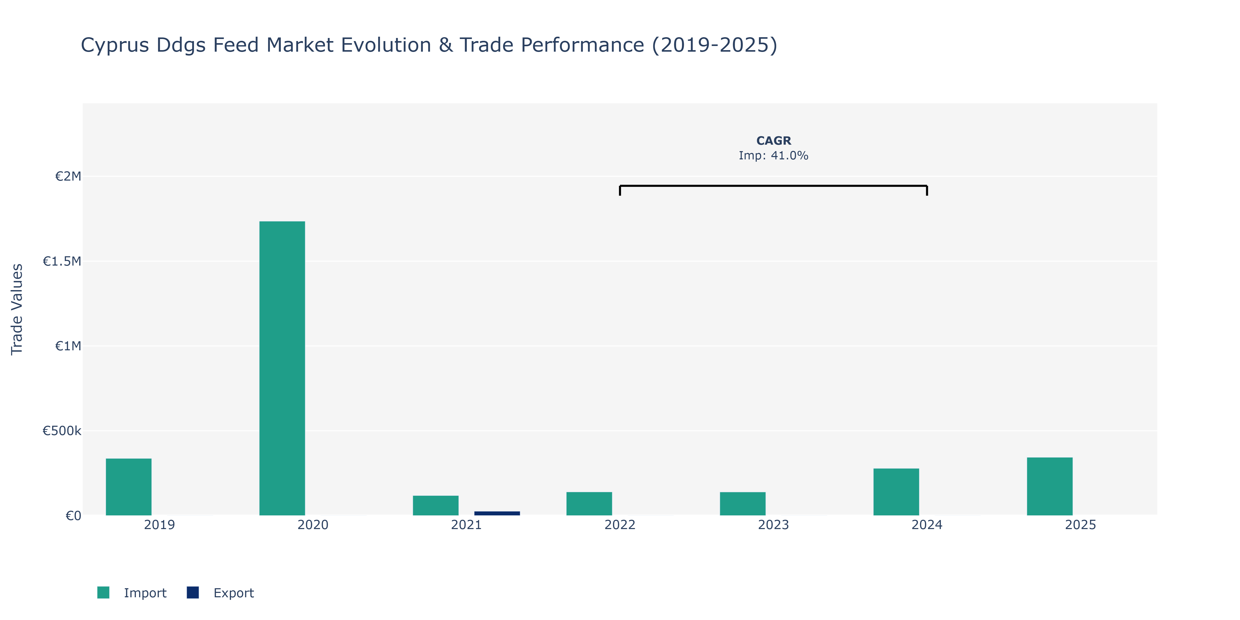 Cyprus Ddgs Feed Market: Production & Trade Performance (2019-2025)