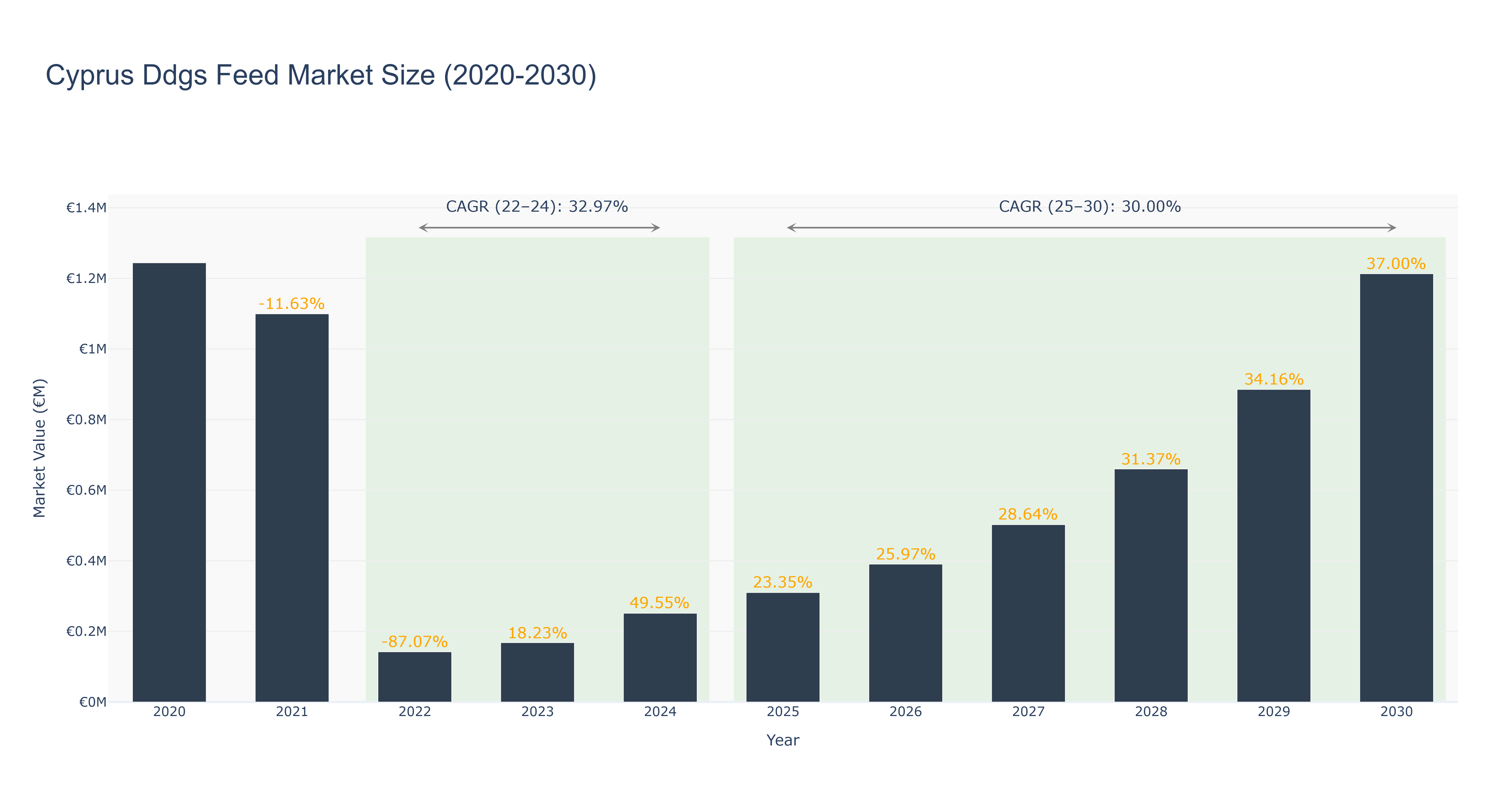 Cyprus Ddgs Feed Market Size (2020-2030)