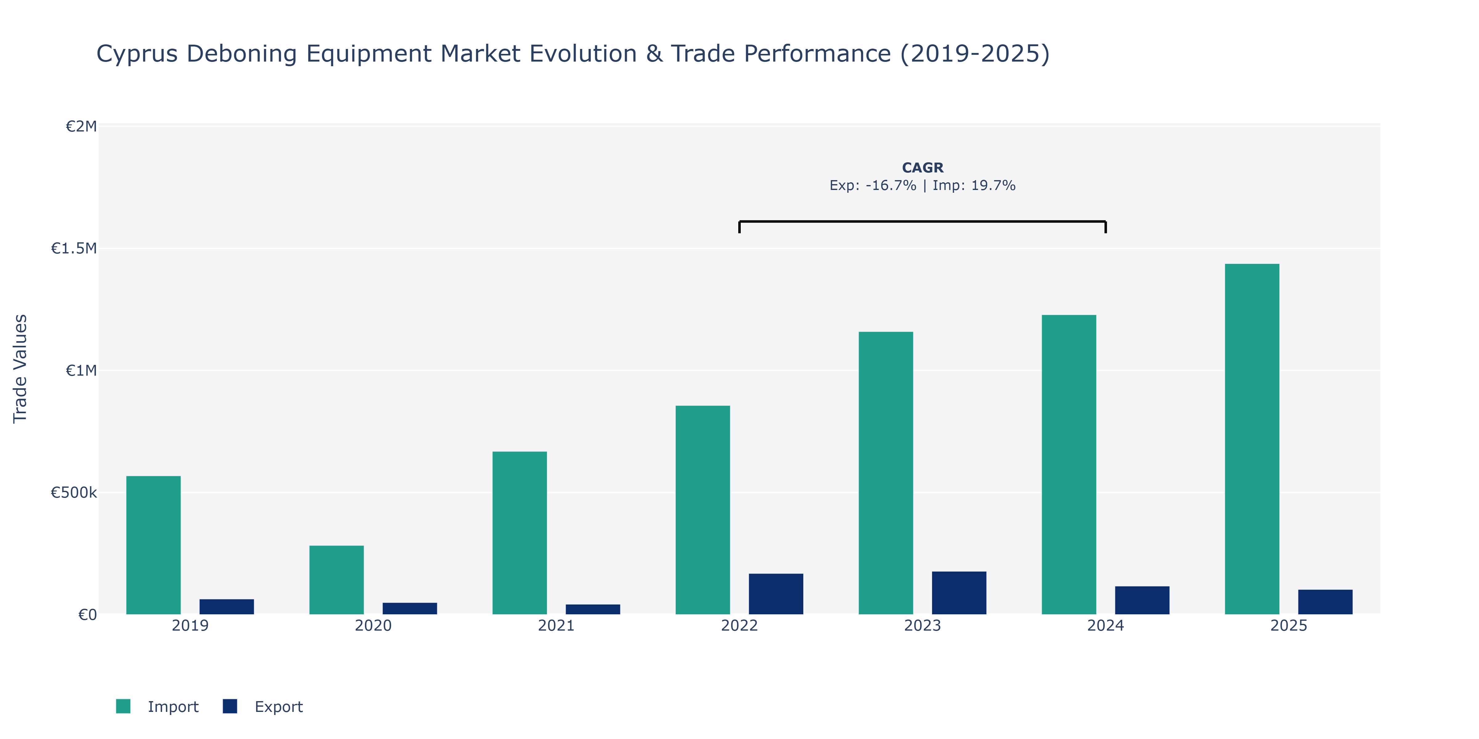 Cyprus Deboning Equipment Market: Production & Trade Performance (2019-2025)