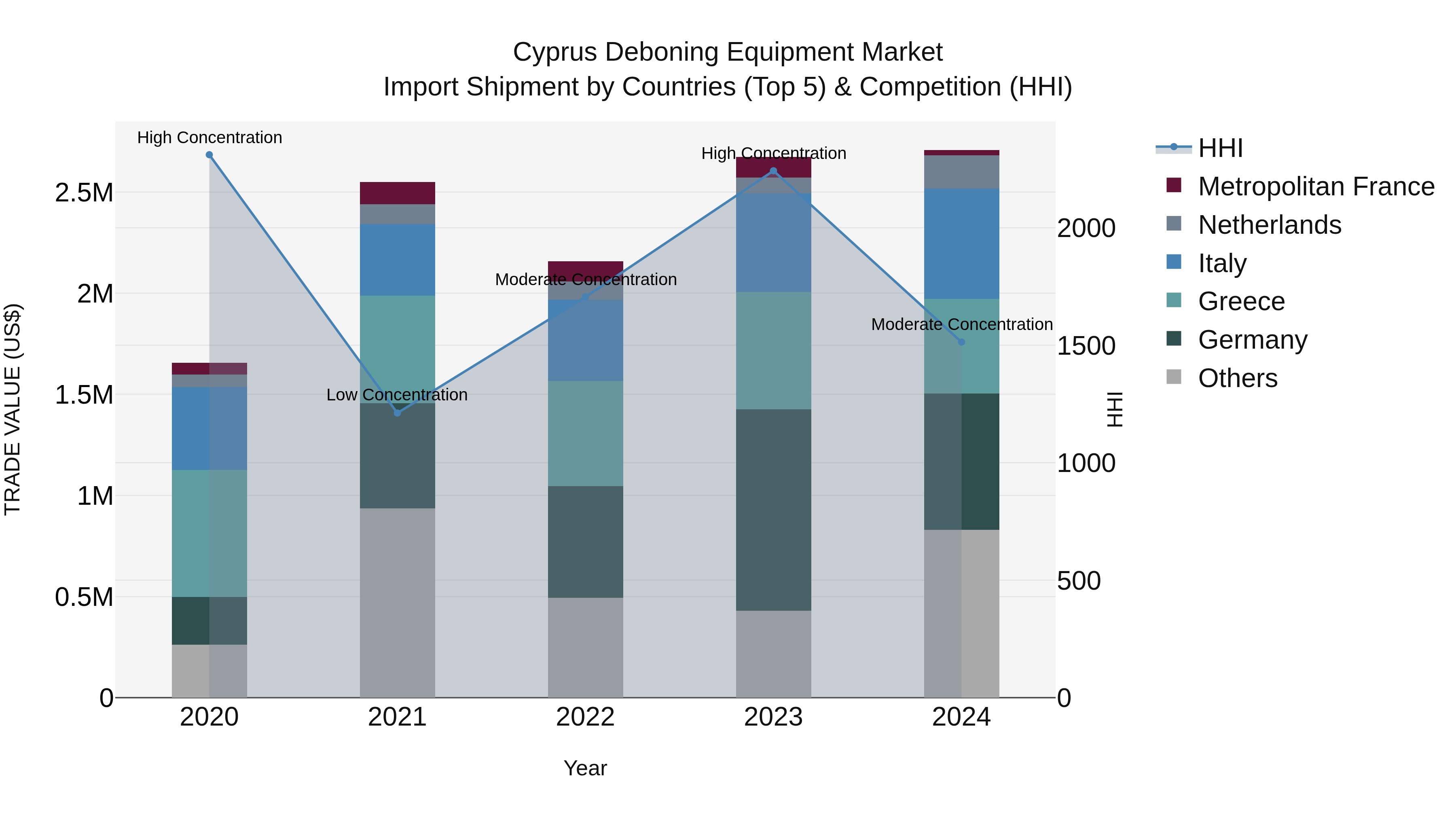Cyprus Deboning Equipment Market Import Shipment by Countries (Top 5) & Competition (HHI)