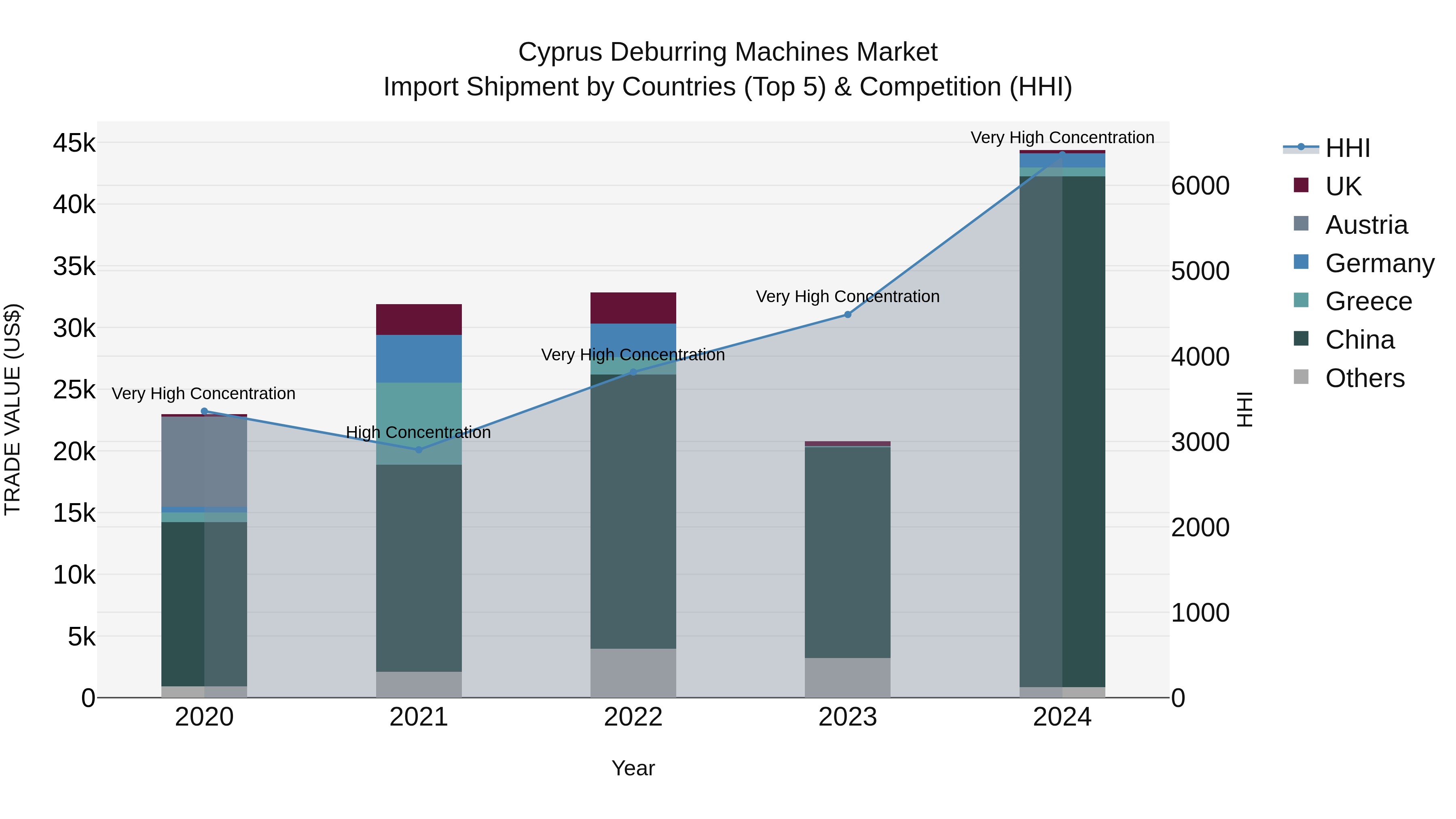 Cyprus Deburring Machines Market Import Shipment by Countries (Top 5) & Competition (HHI)