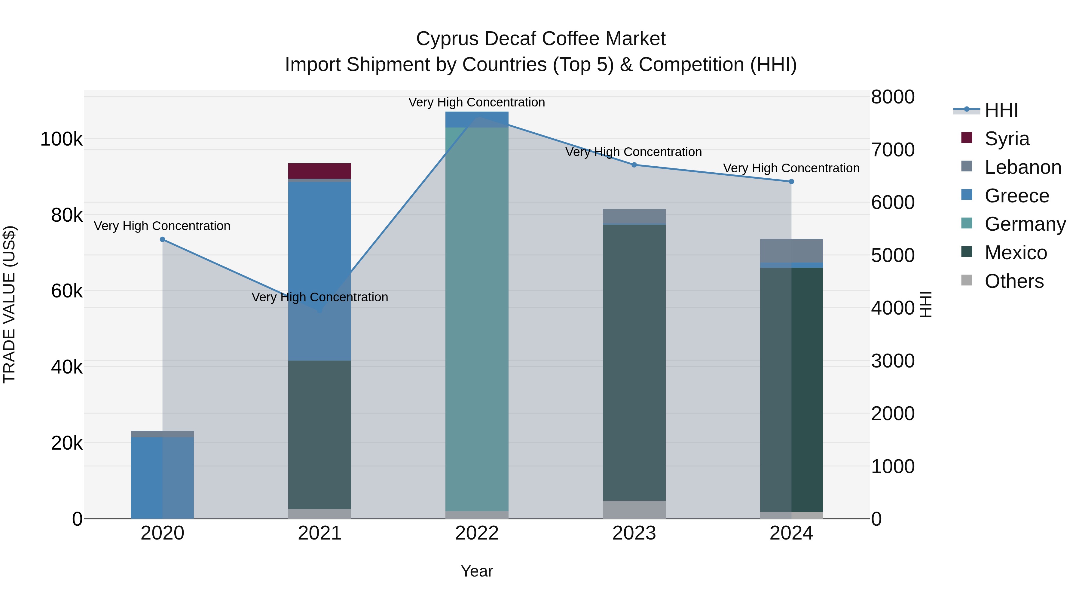 Cyprus Decaf Coffee Market Import Shipment by Countries (Top 5) & Competition (HHI)