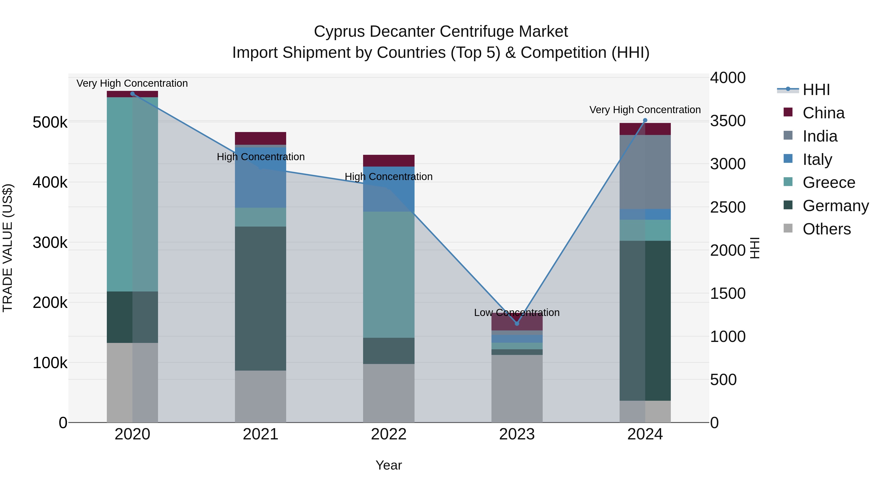 Cyprus Decanter Centrifuge Market Import Shipment by Countries (Top 5) & Competition (HHI)