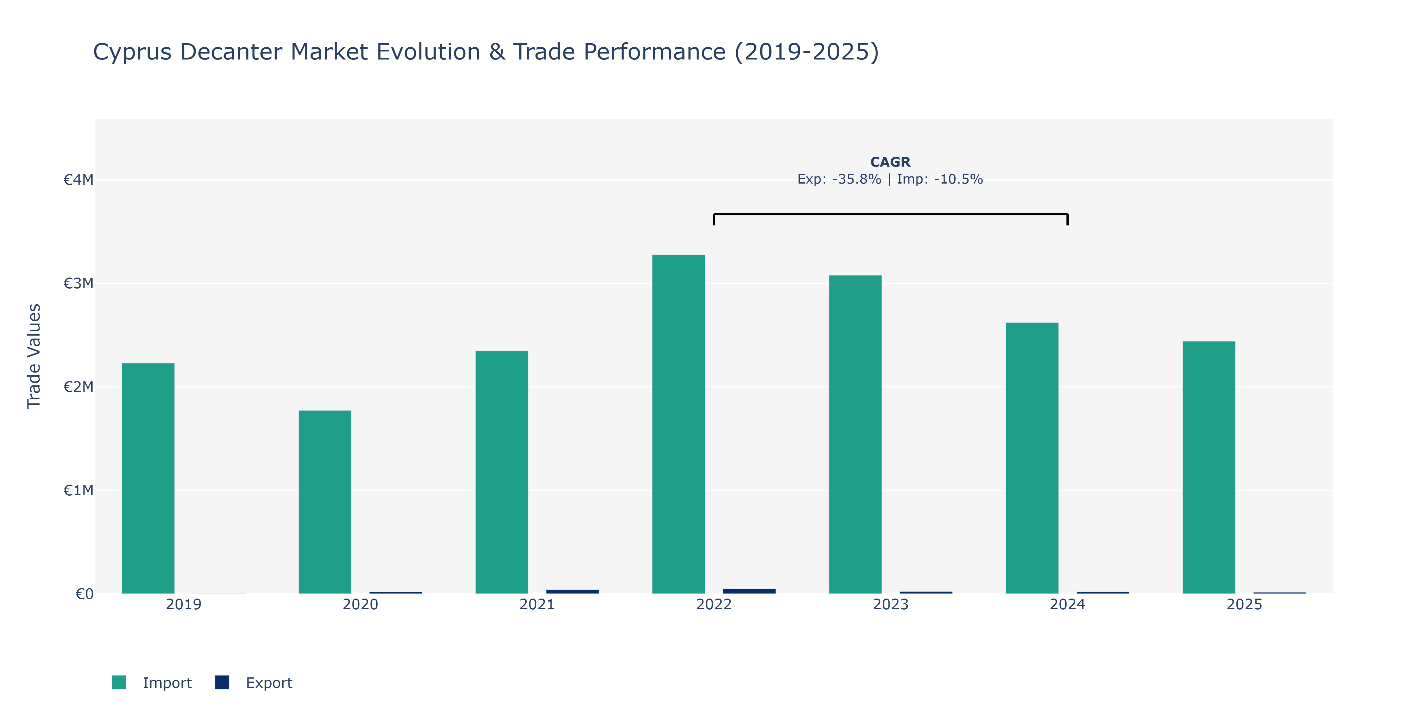 Cyprus Decanter Market: Production & Trade Performance (2019-2025)