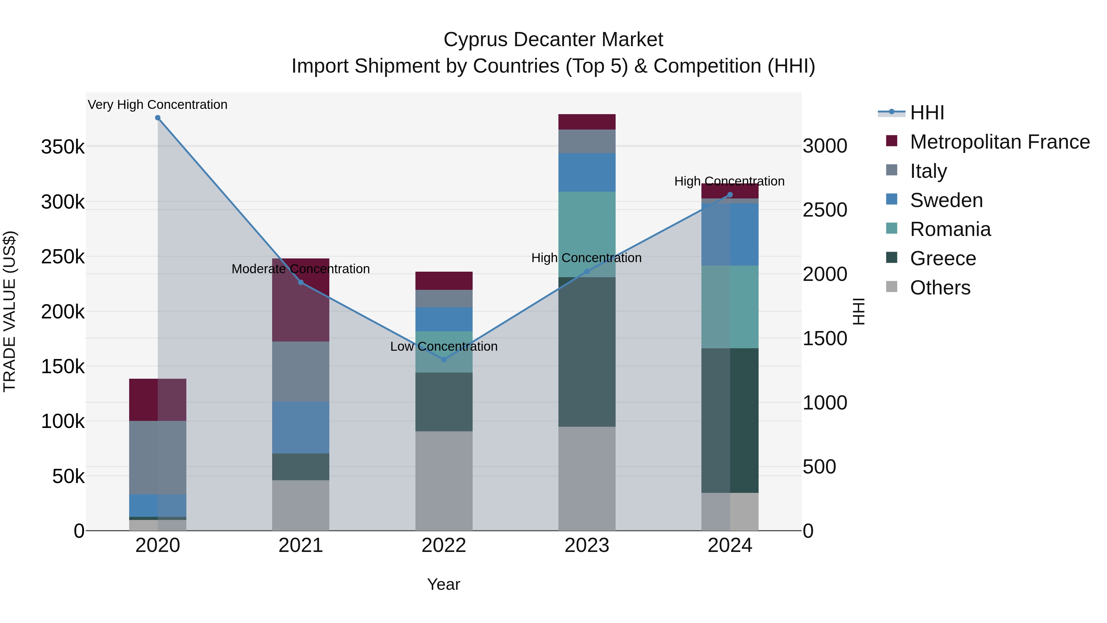 Cyprus Decanter Market Import Shipment by Countries (Top 5) & Competition (HHI)