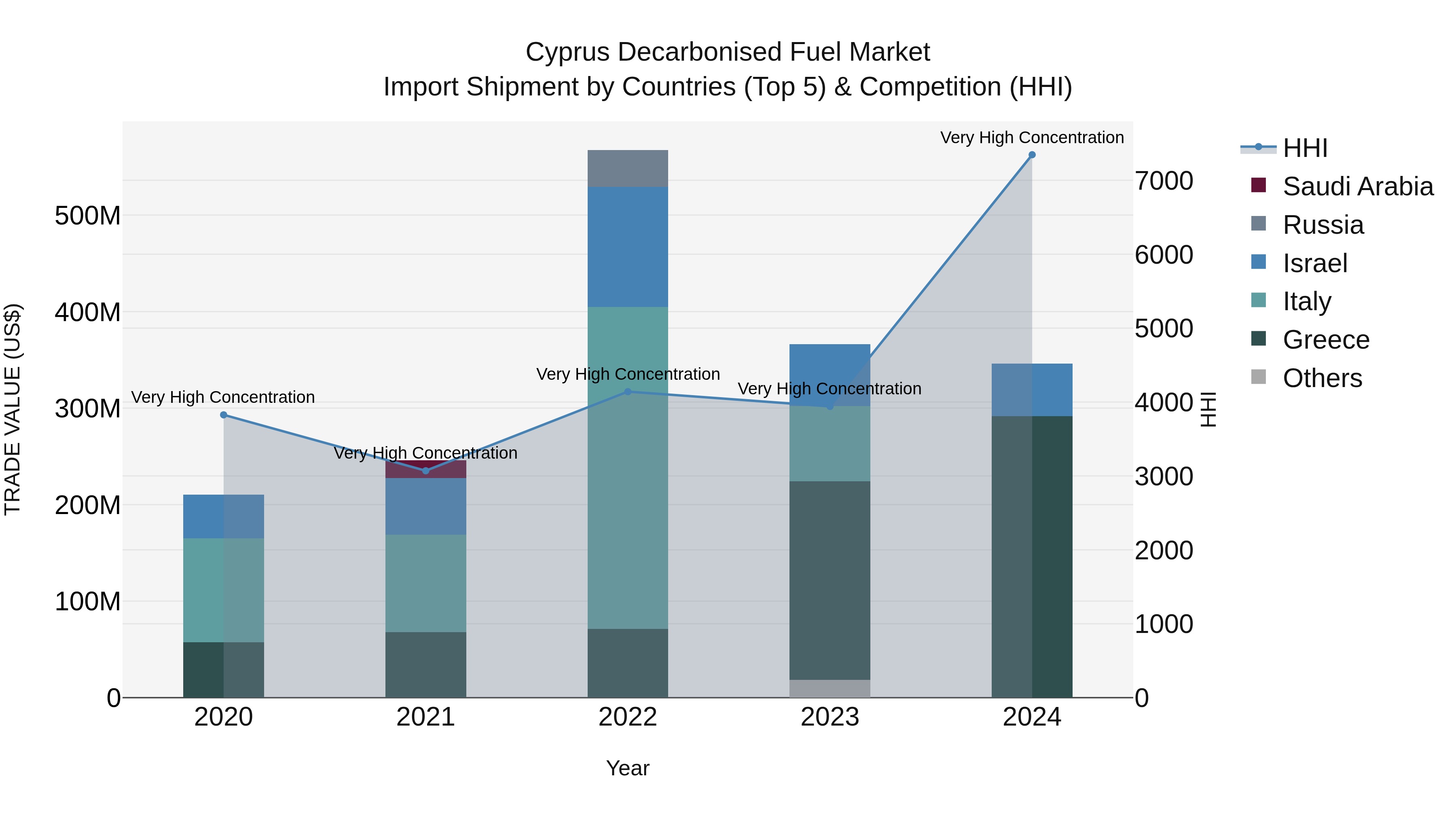 Cyprus Decarbonised Fuel Market Import Shipment by Countries (Top 5) & Competition (HHI)