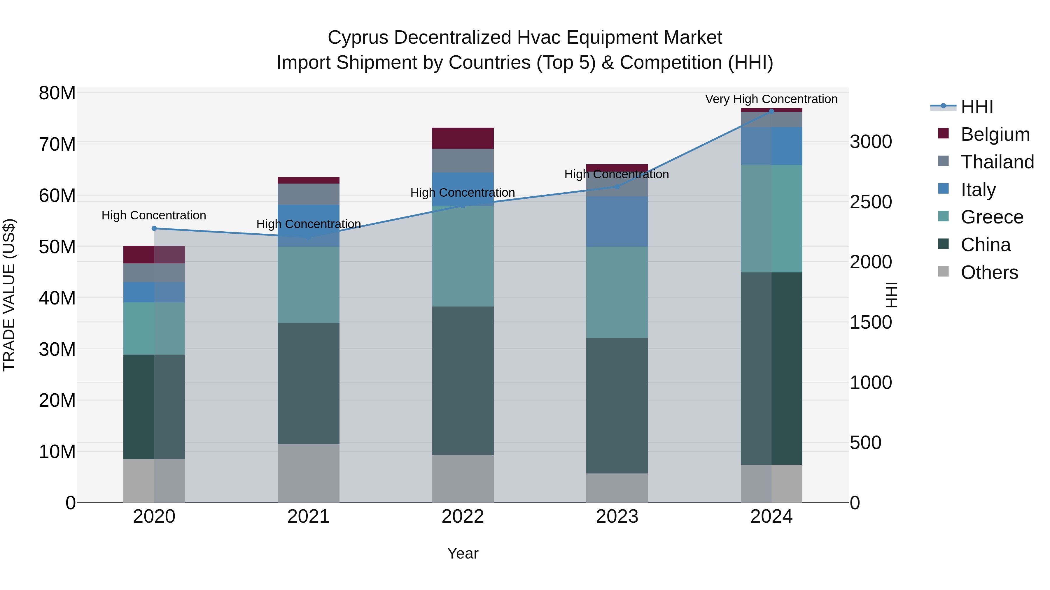 Cyprus Decentralized Hvac Equipment Market Import Shipment by Countries (Top 5) & Competition (HHI)