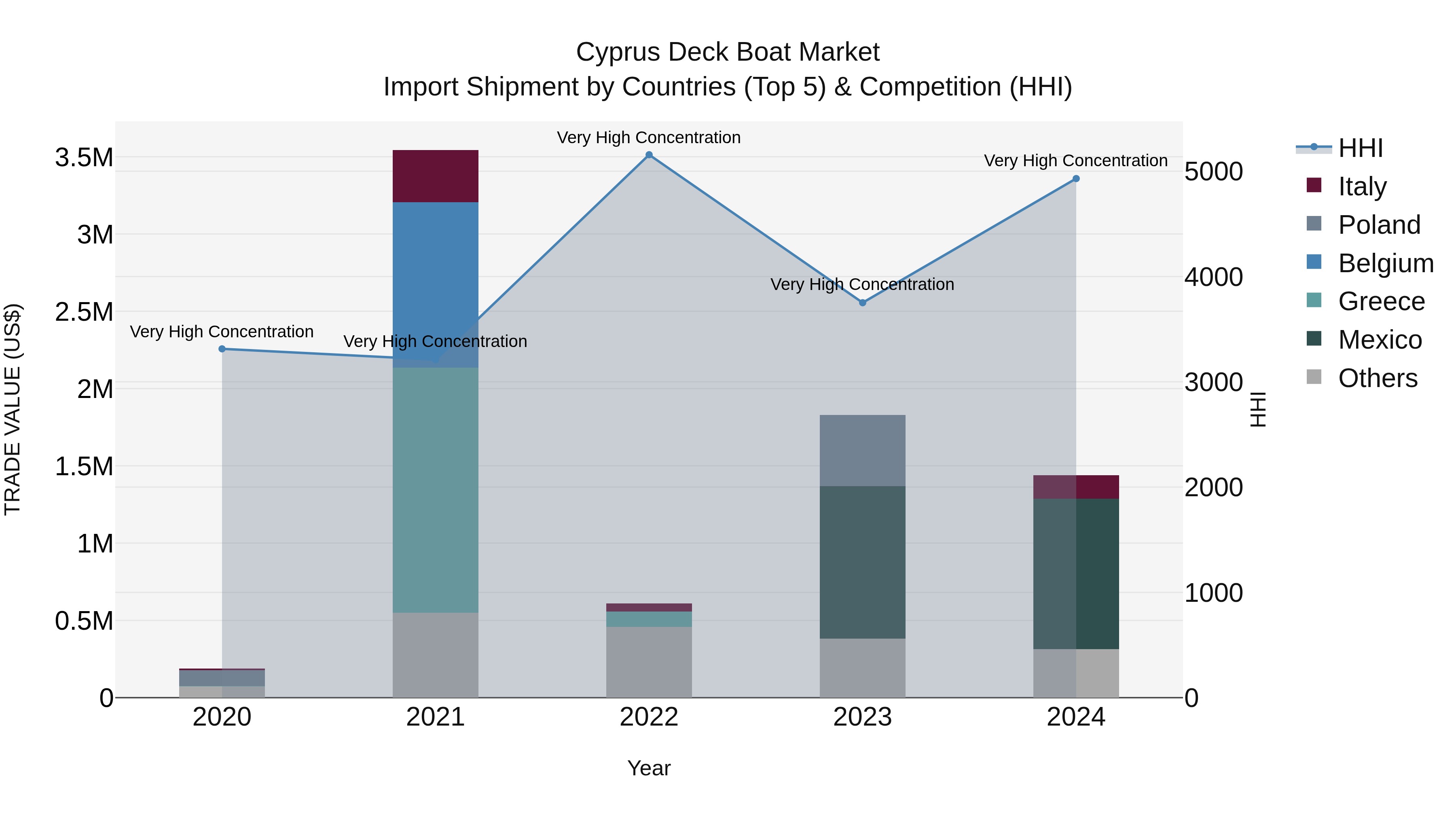 Cyprus Deck Boat Market Import Shipment by Countries (Top 5) & Competition (HHI)