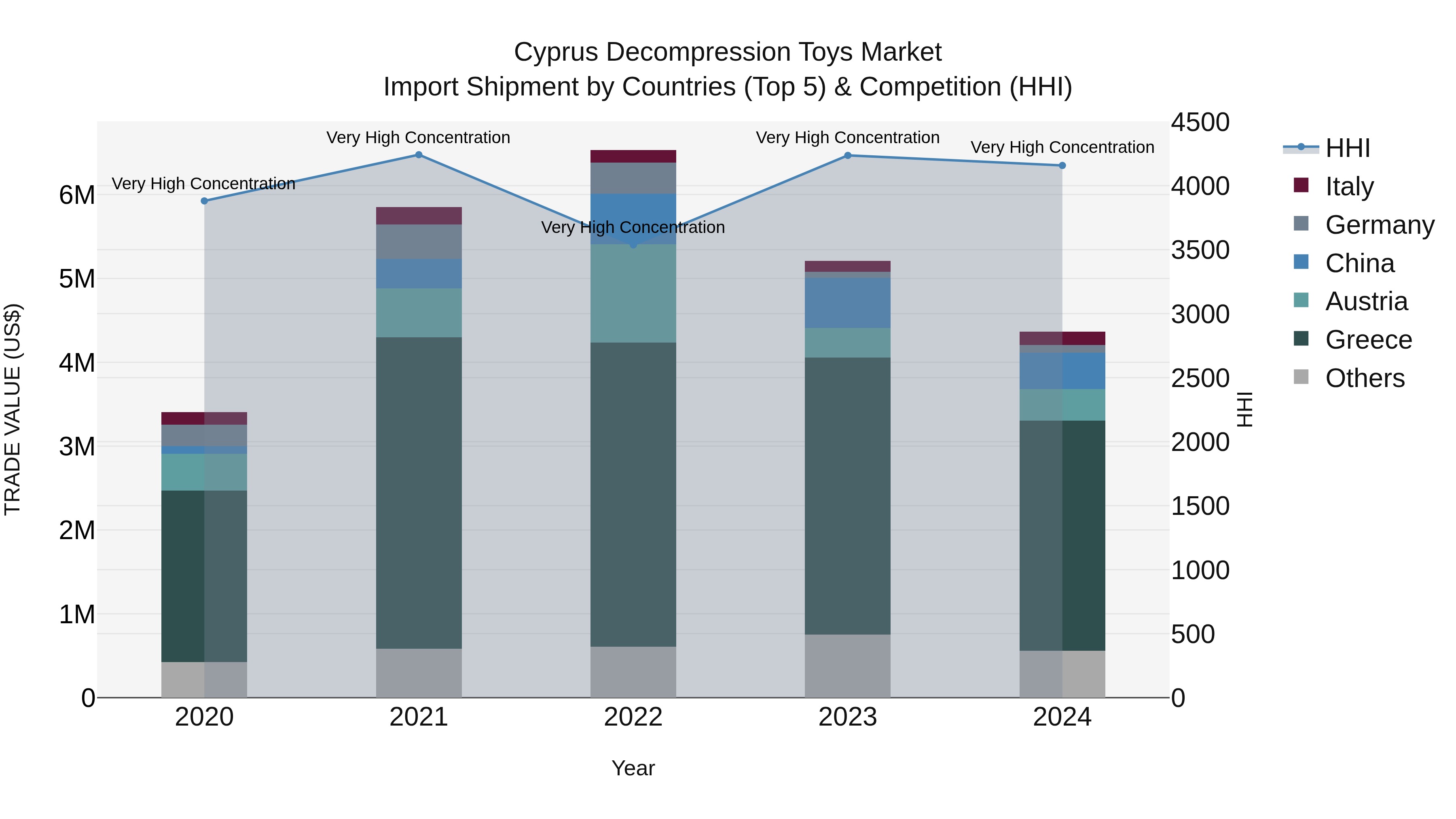 Cyprus Decompression Toys Market Import Shipment by Countries (Top 5) & Competition (HHI)