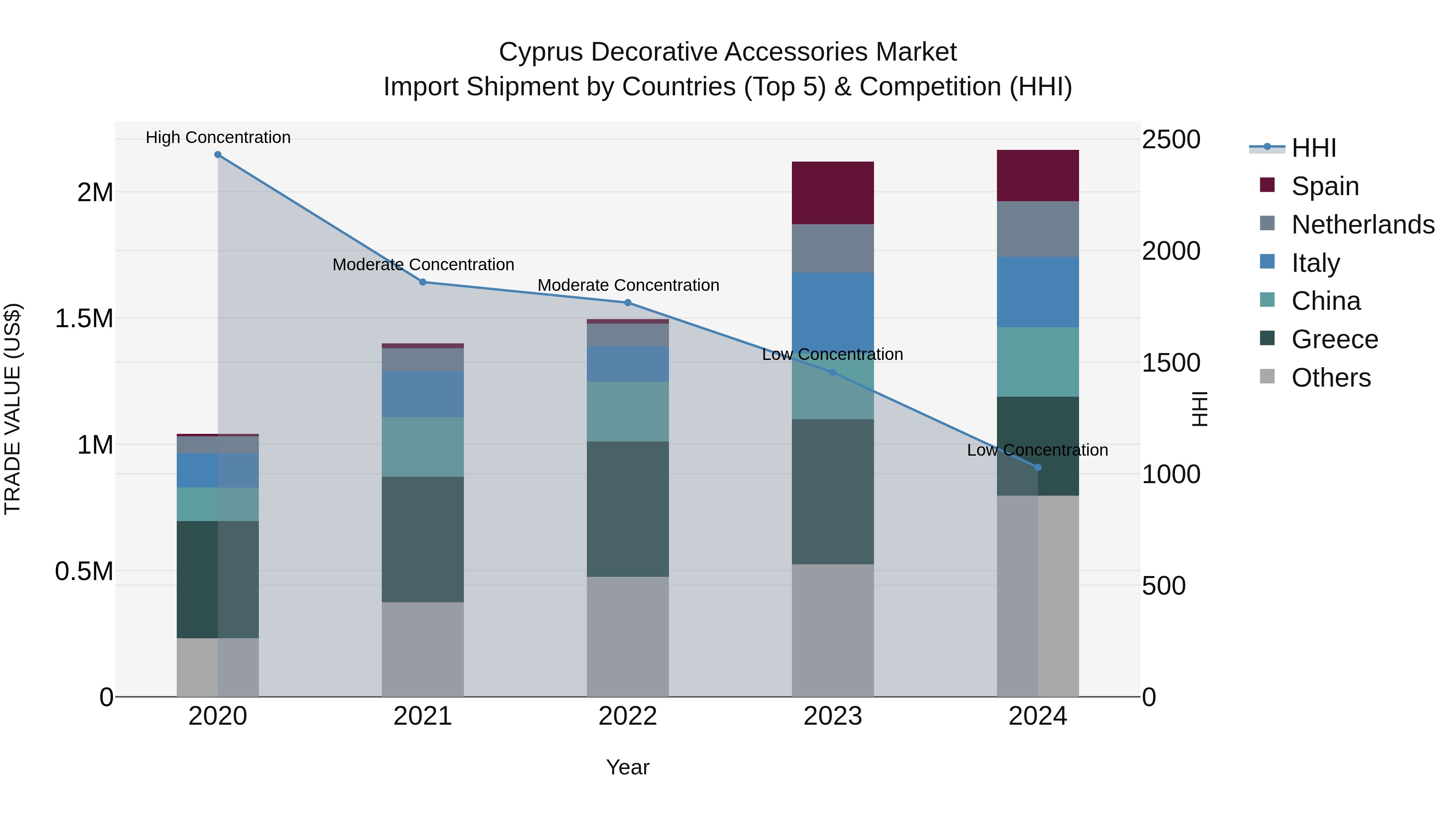 Cyprus Decorative Accessories Market Import Shipment by Countries (Top 5) & Competition (HHI)