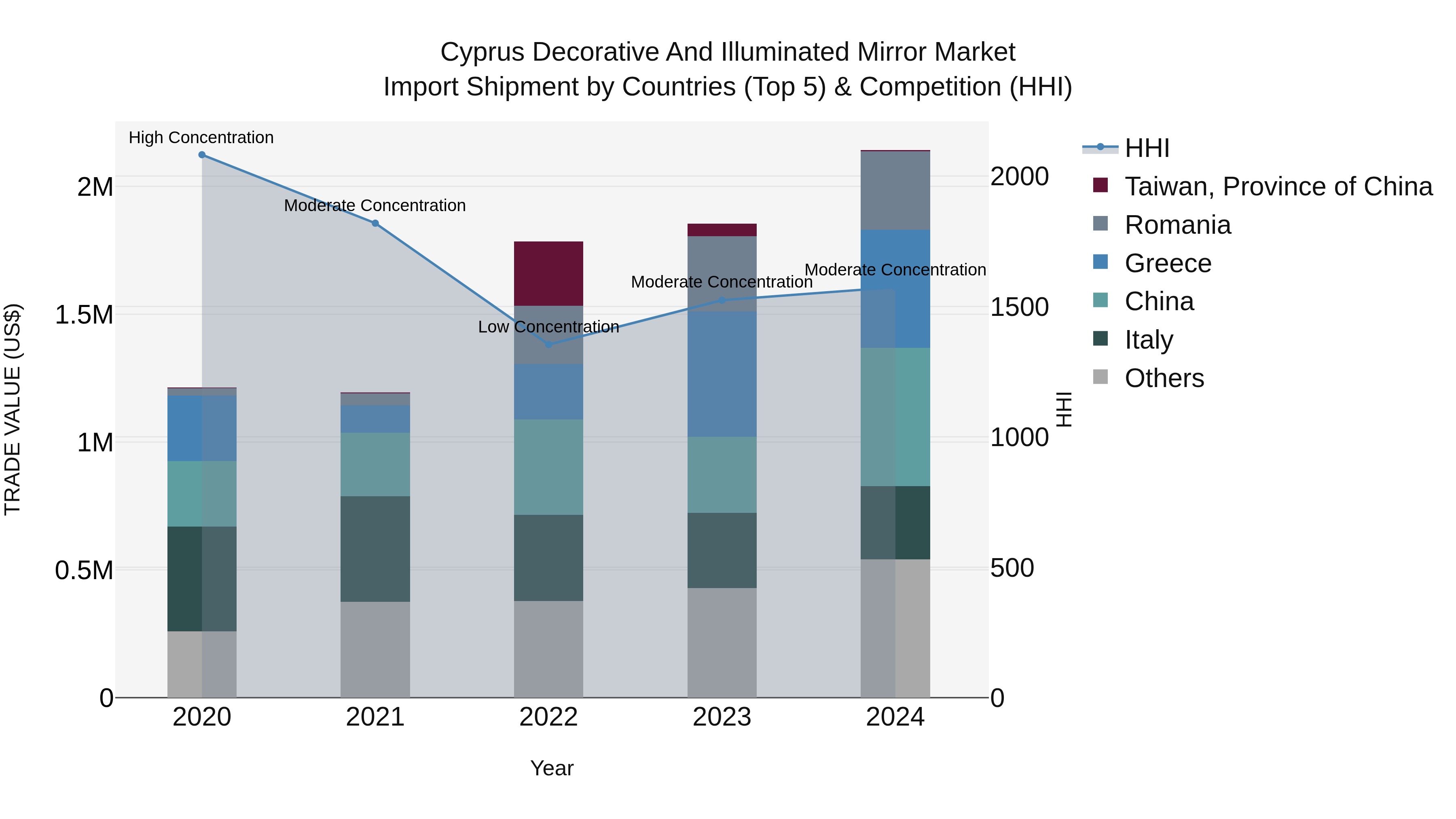 Cyprus Decorative And Illuminated Mirror Market Import Shipment by Countries (Top 5) & Competition (HHI)