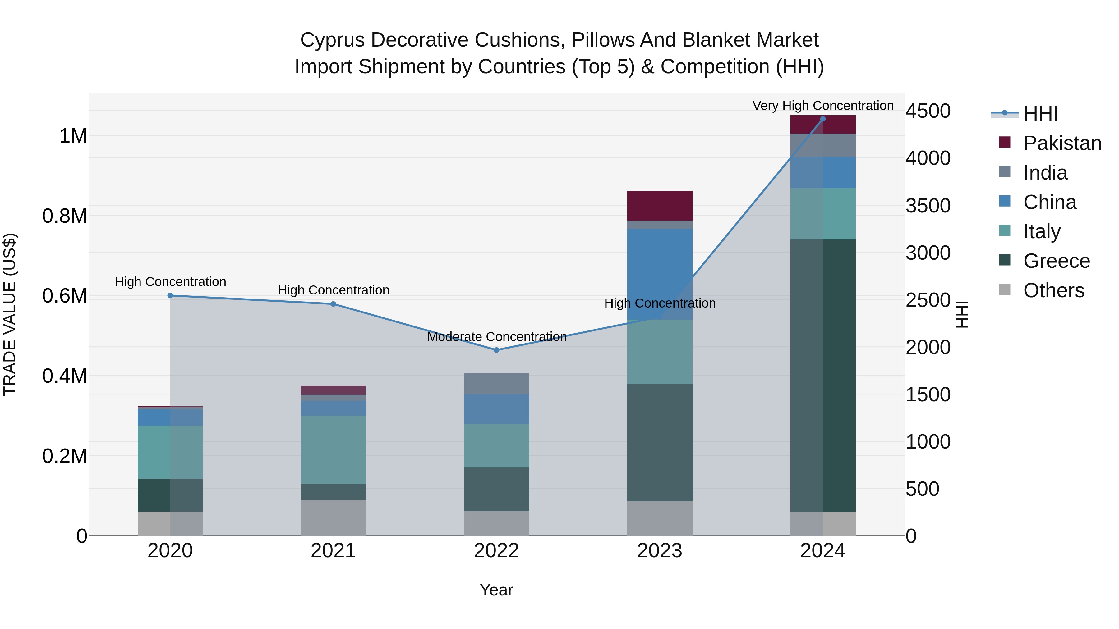 Cyprus Decorative Cushions, Pillows And Blanket Market Import Shipment by Countries (Top 5) & Competition (HHI)