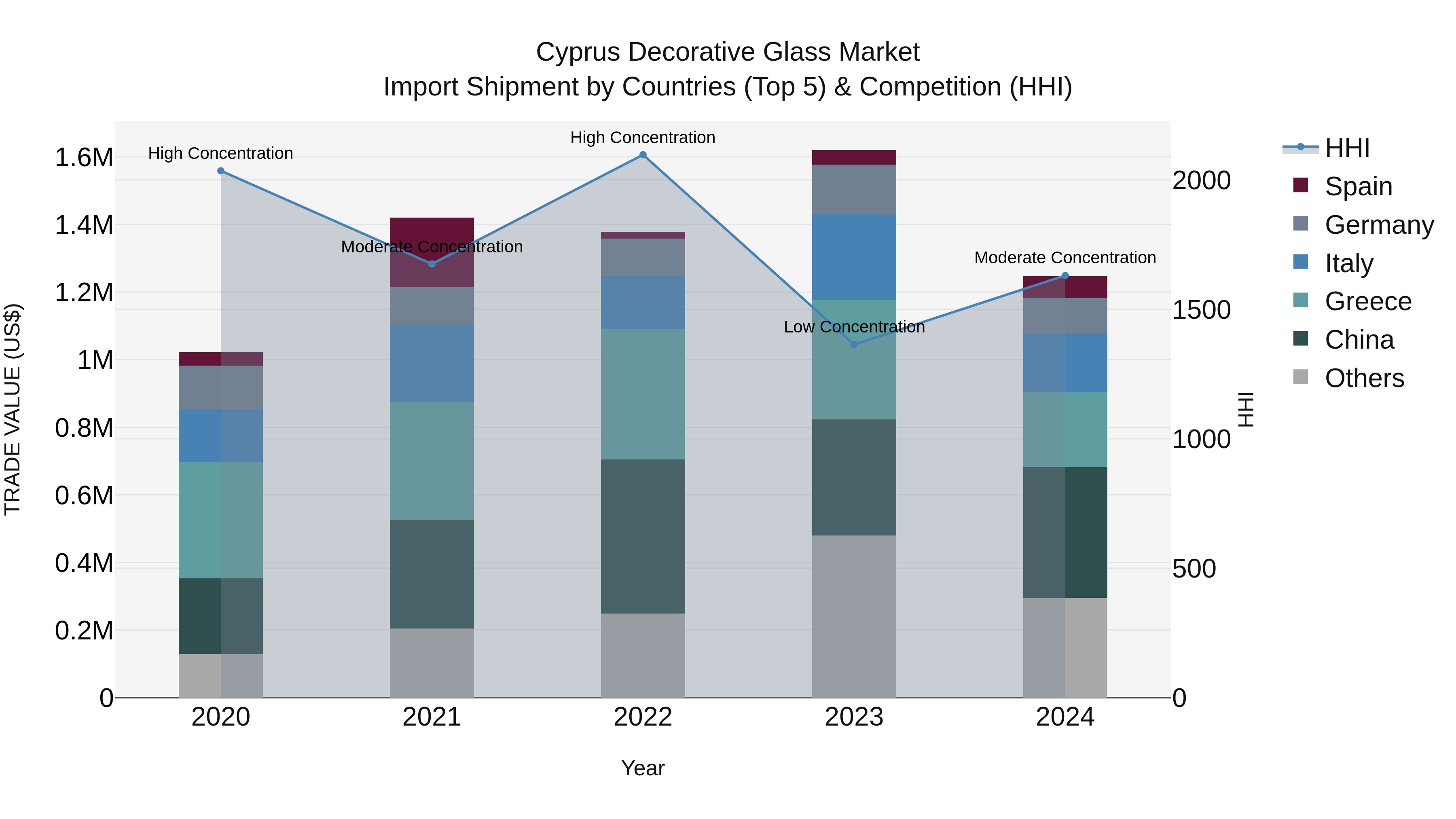 Cyprus Decorative Glass Market Import Shipment by Countries (Top 5) & Competition (HHI)