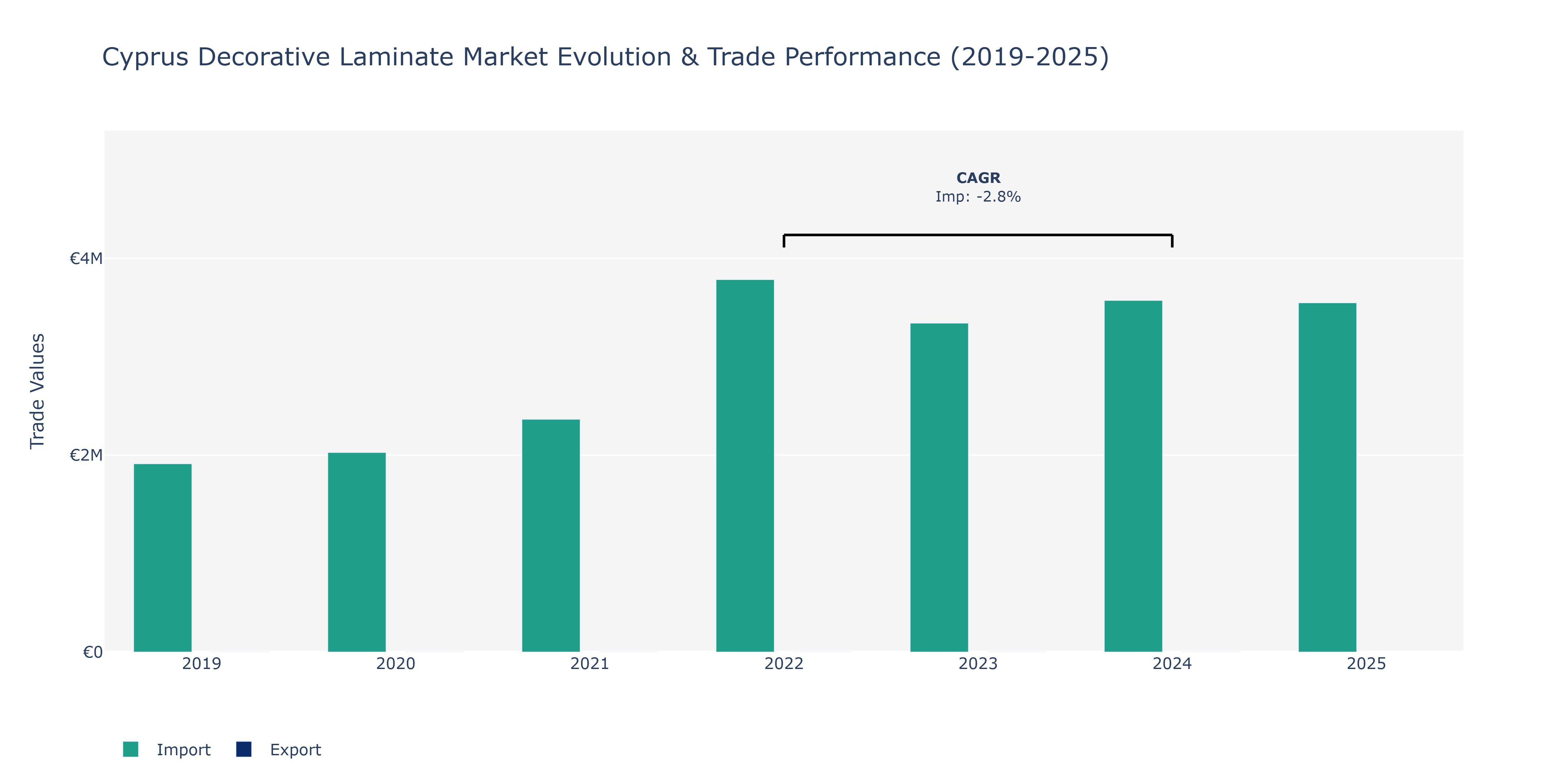 Cyprus Decorative Laminate Market: Production & Trade Performance (2019-2025)