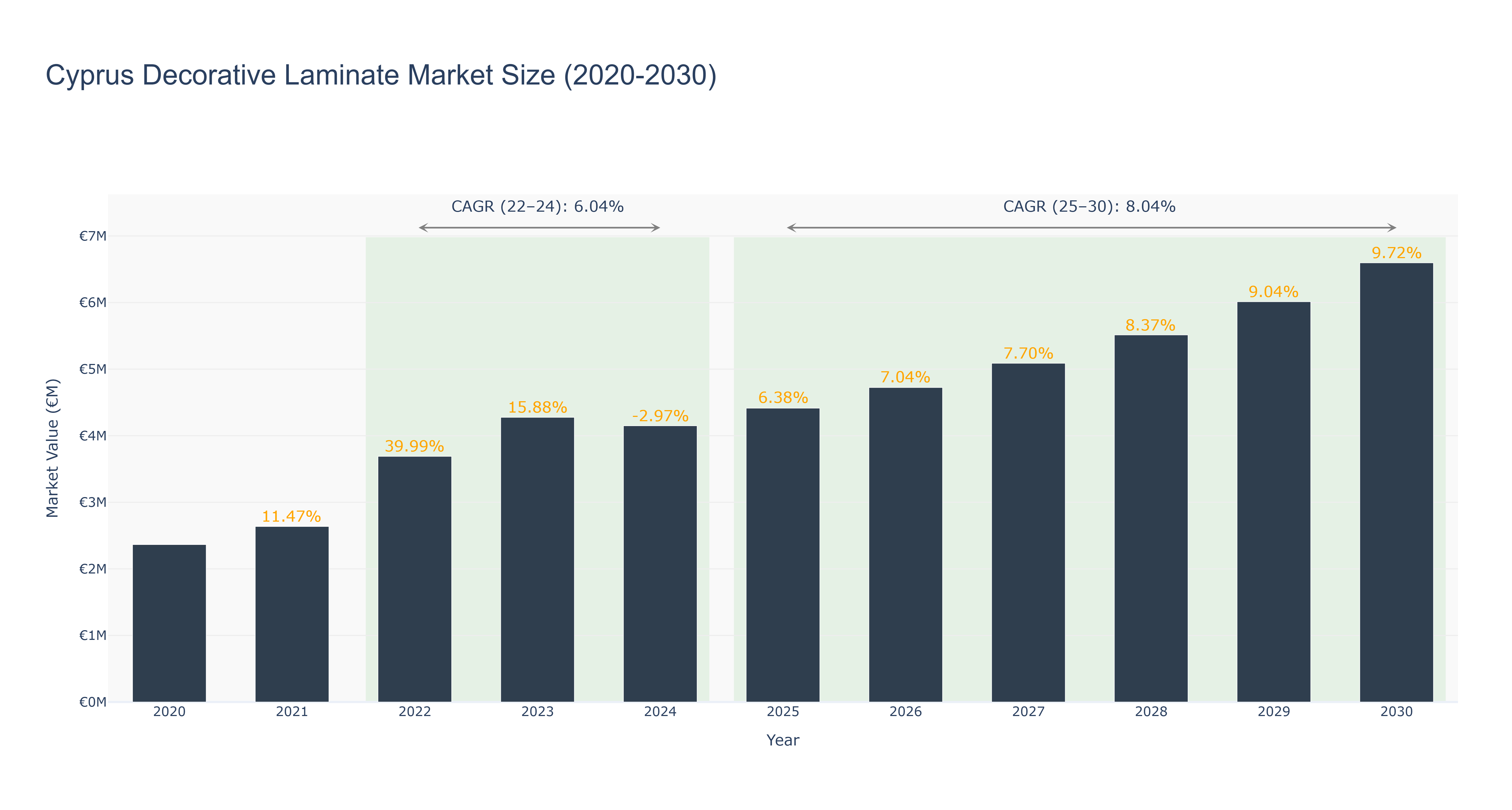 Cyprus Decorative Laminate Market Size (2020-2030)