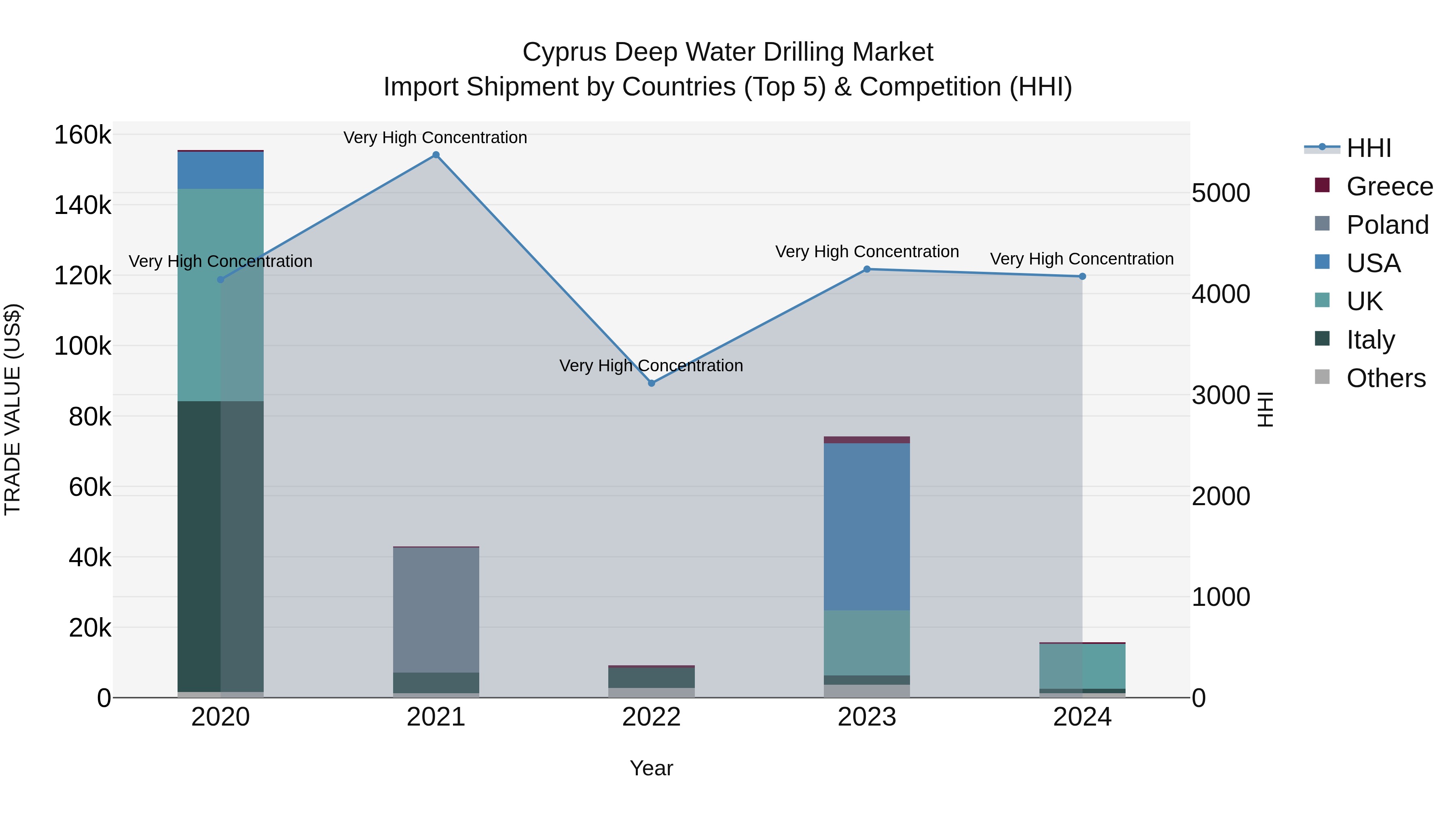 Cyprus Deep Water Drilling Market Import Shipment by Countries (Top 5) & Competition (HHI)
