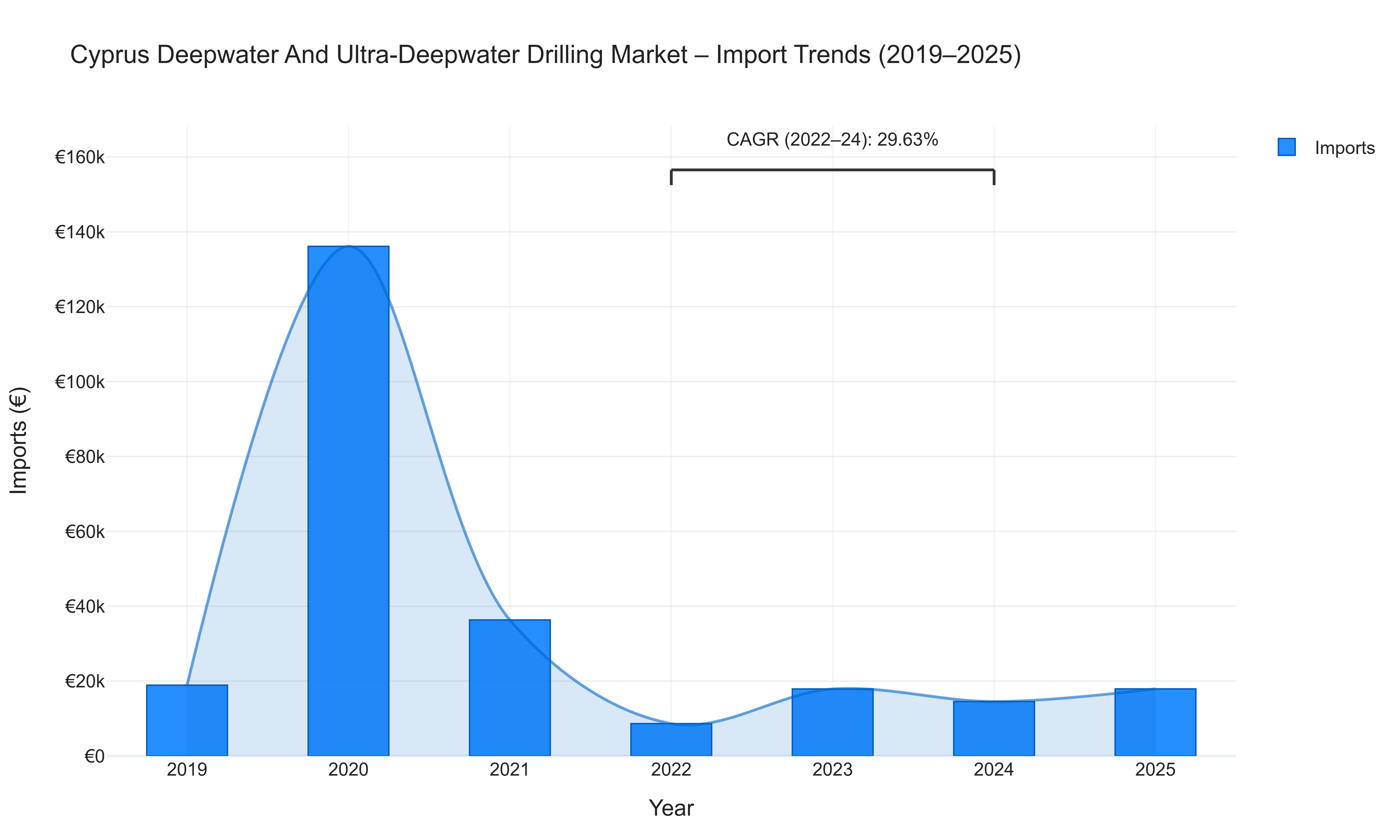 Cyprus Deepwater And Ultra-Deepwater Drilling Market - Import Trends (2019-2025)
