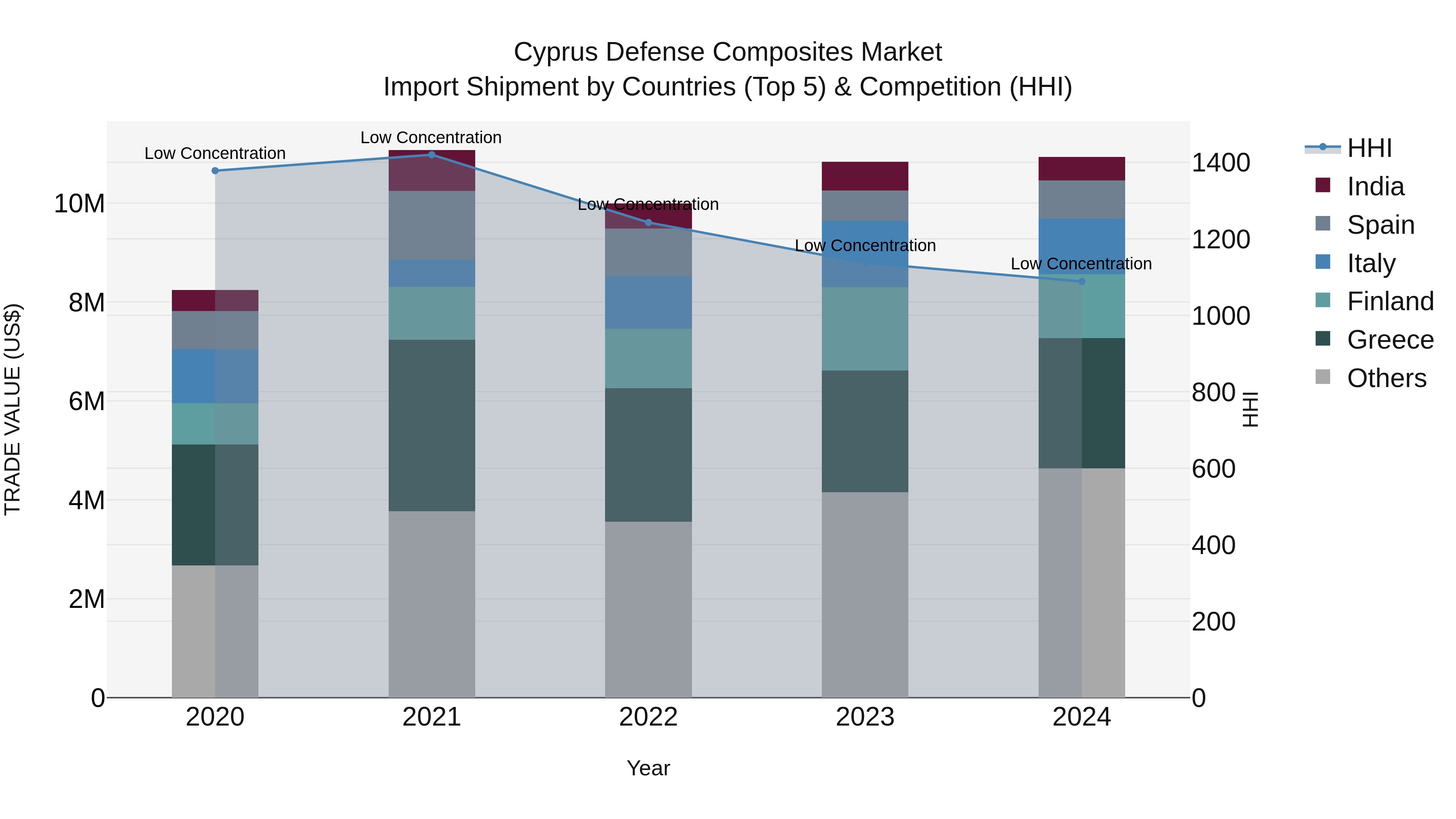Cyprus Defense Composites Market Import Shipment by Countries (Top 5) & Competition (HHI)