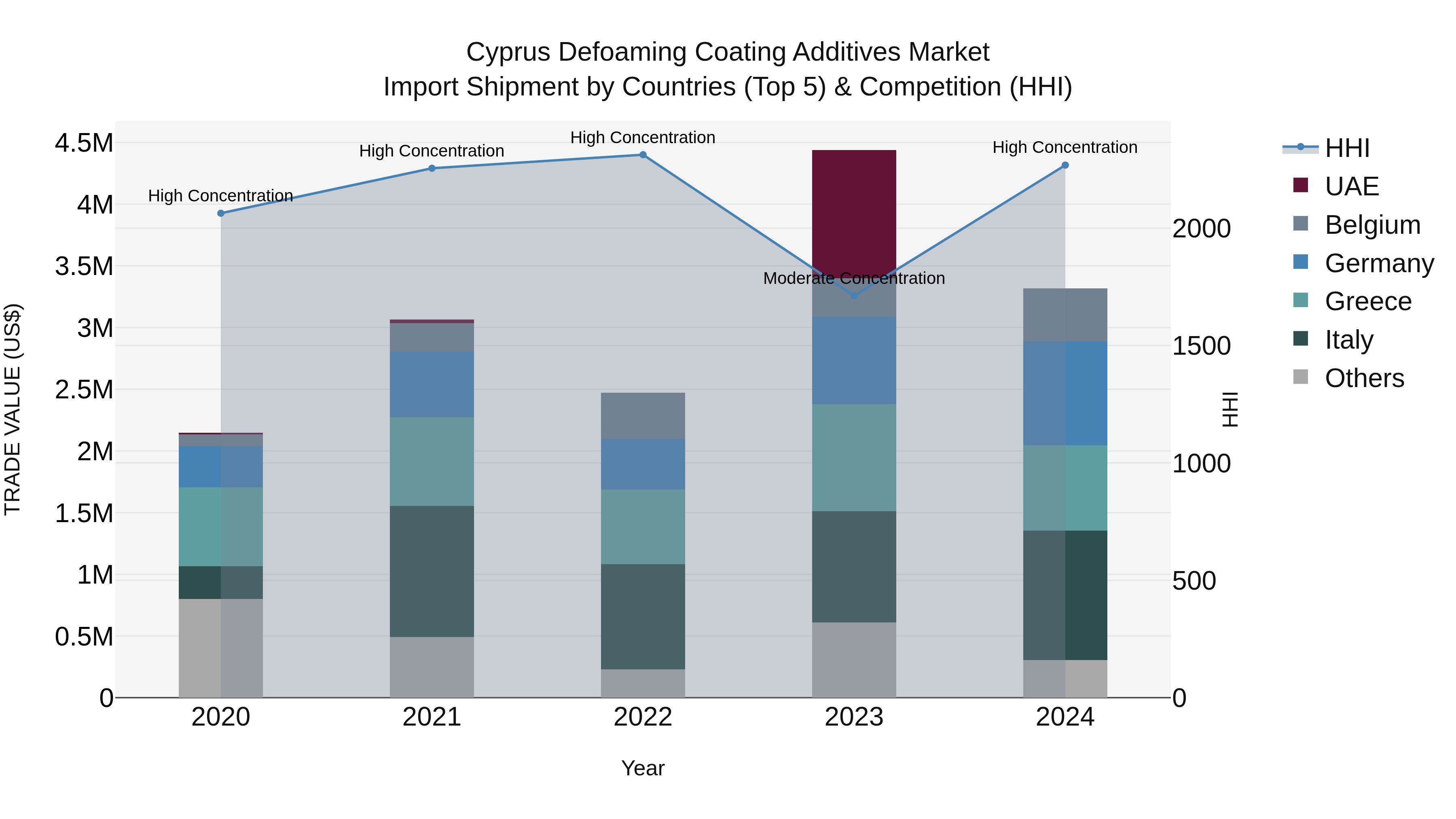 Cyprus Defoaming Coating Additives Market Import Shipment by Countries (Top 5) & Competition (HHI)