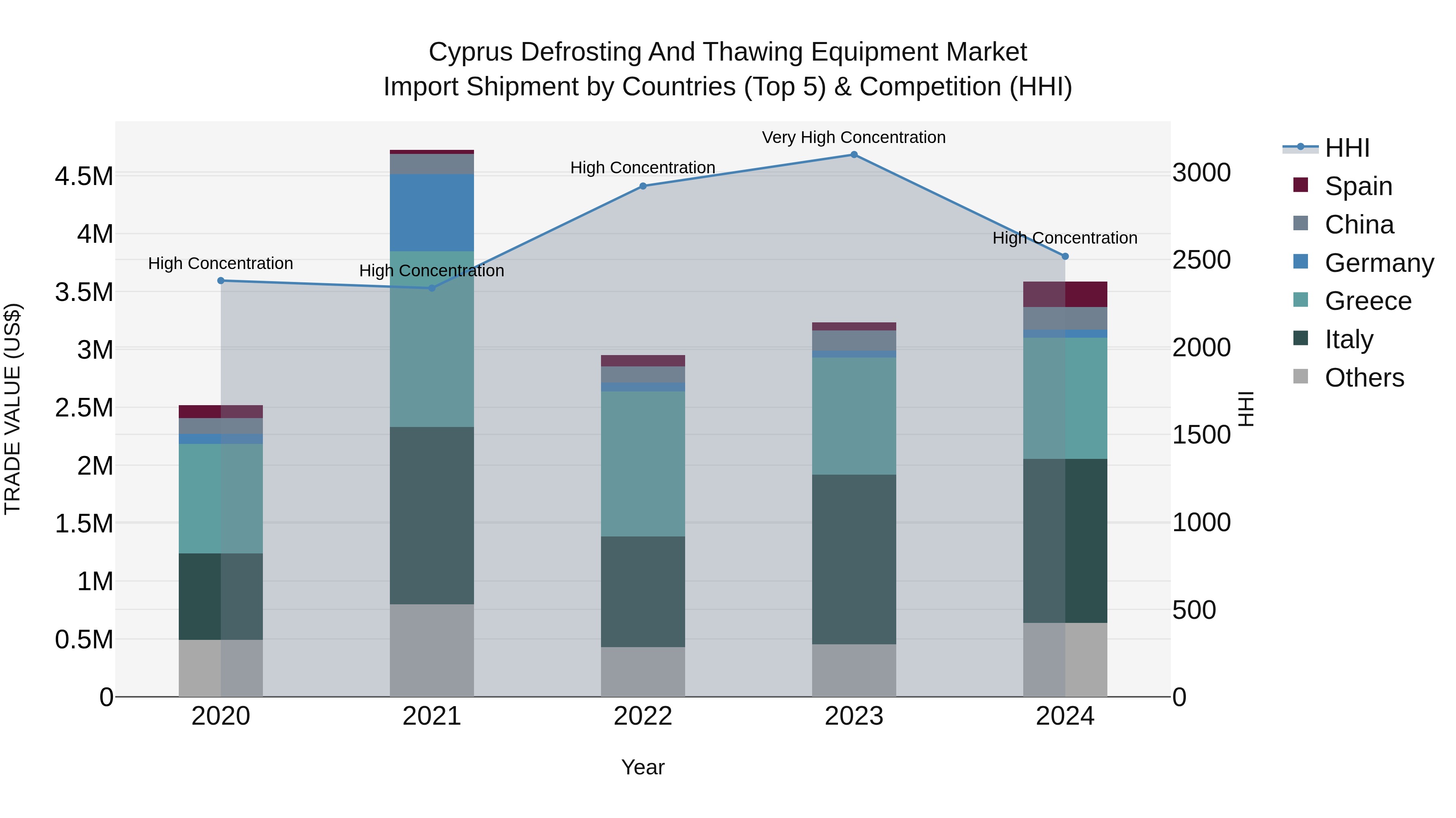 Cyprus Defrosting And Thawing Equipment Market Import Shipment by Countries (Top 5) & Competition (HHI)