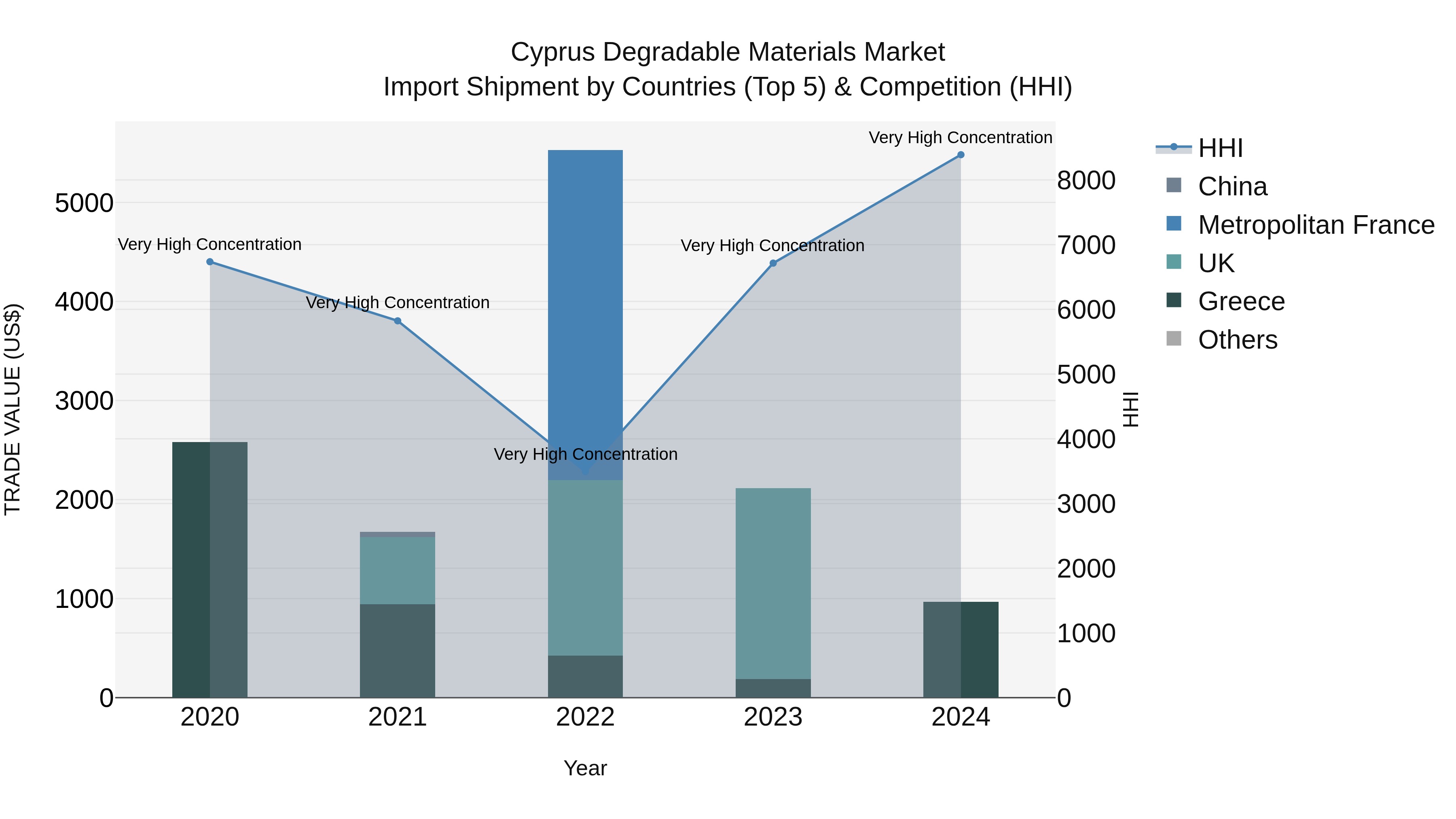 Cyprus Degradable Materials Market Import Shipment by Countries (Top 5) & Competition (HHI)